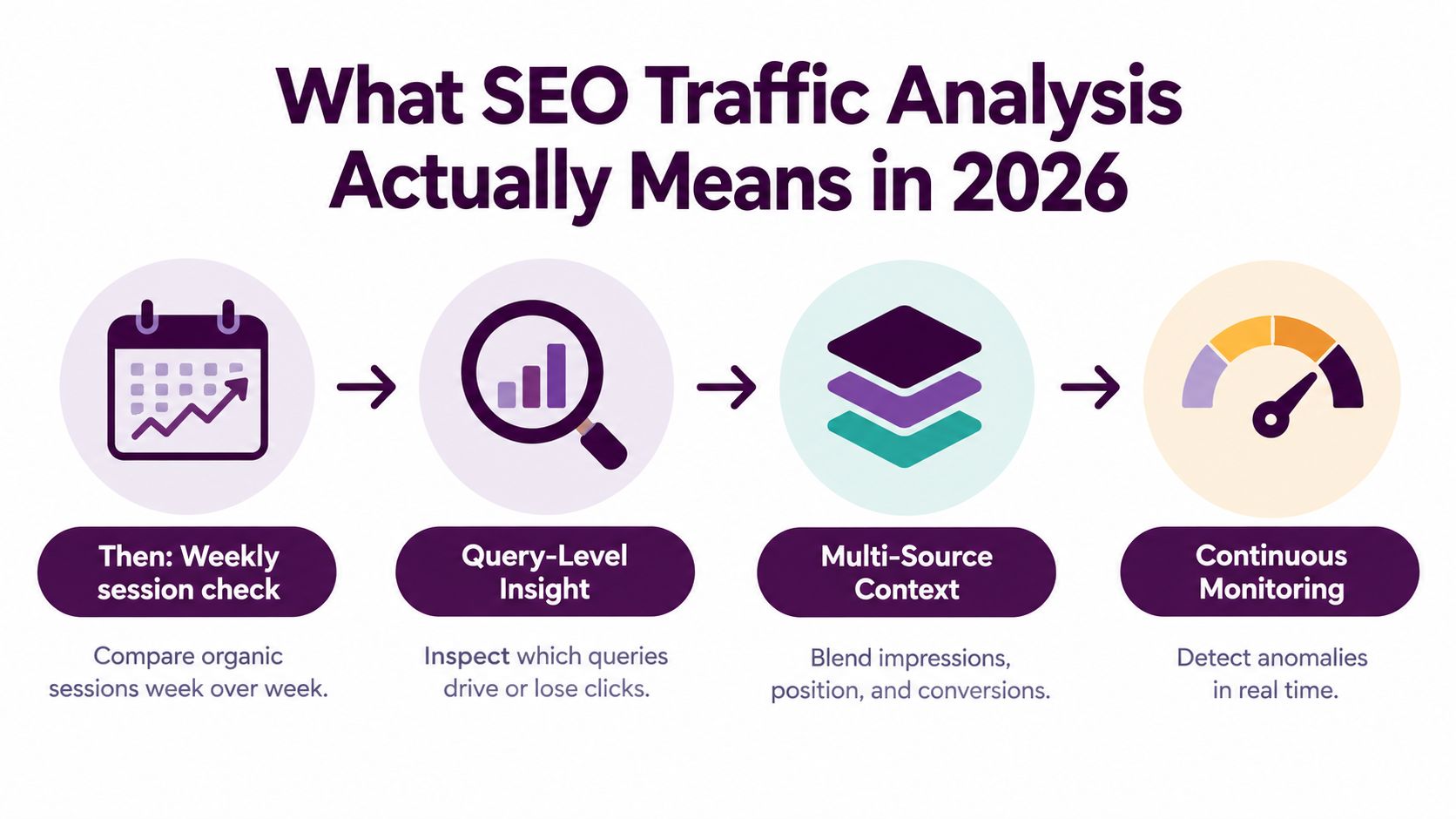 A diagram illustrating the evolution of SEO traffic analysis, progressing from weekly checks to real-time monitoring.