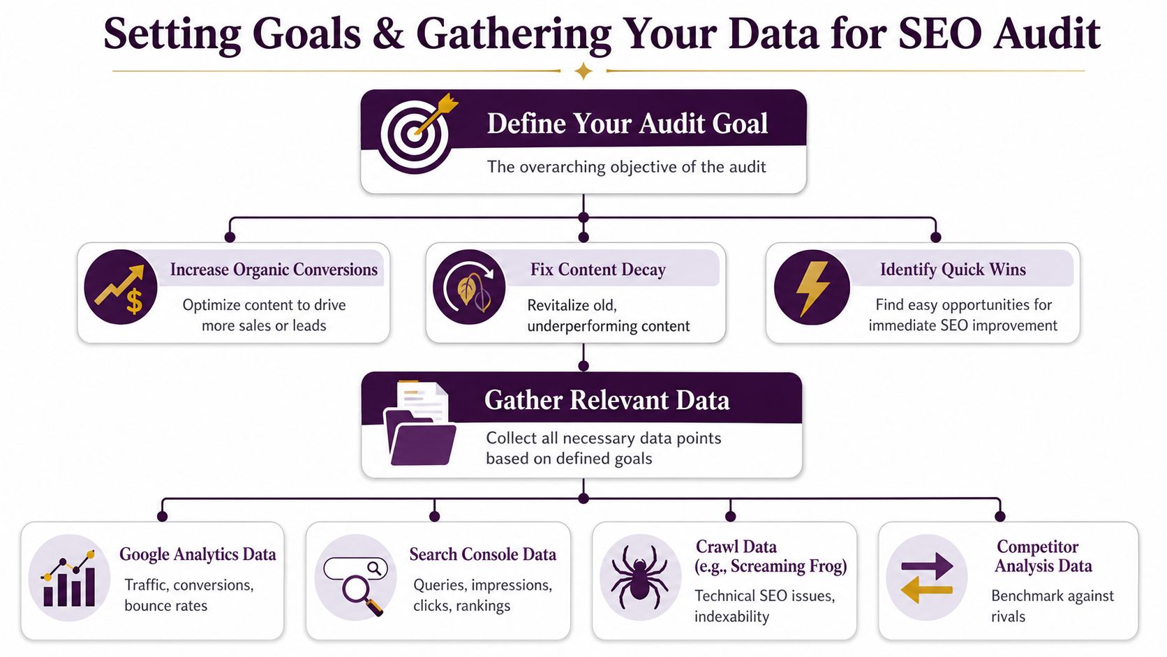 An infographic titled Setting Goals and Gathering Your Data for an effective SEO content audit process.
