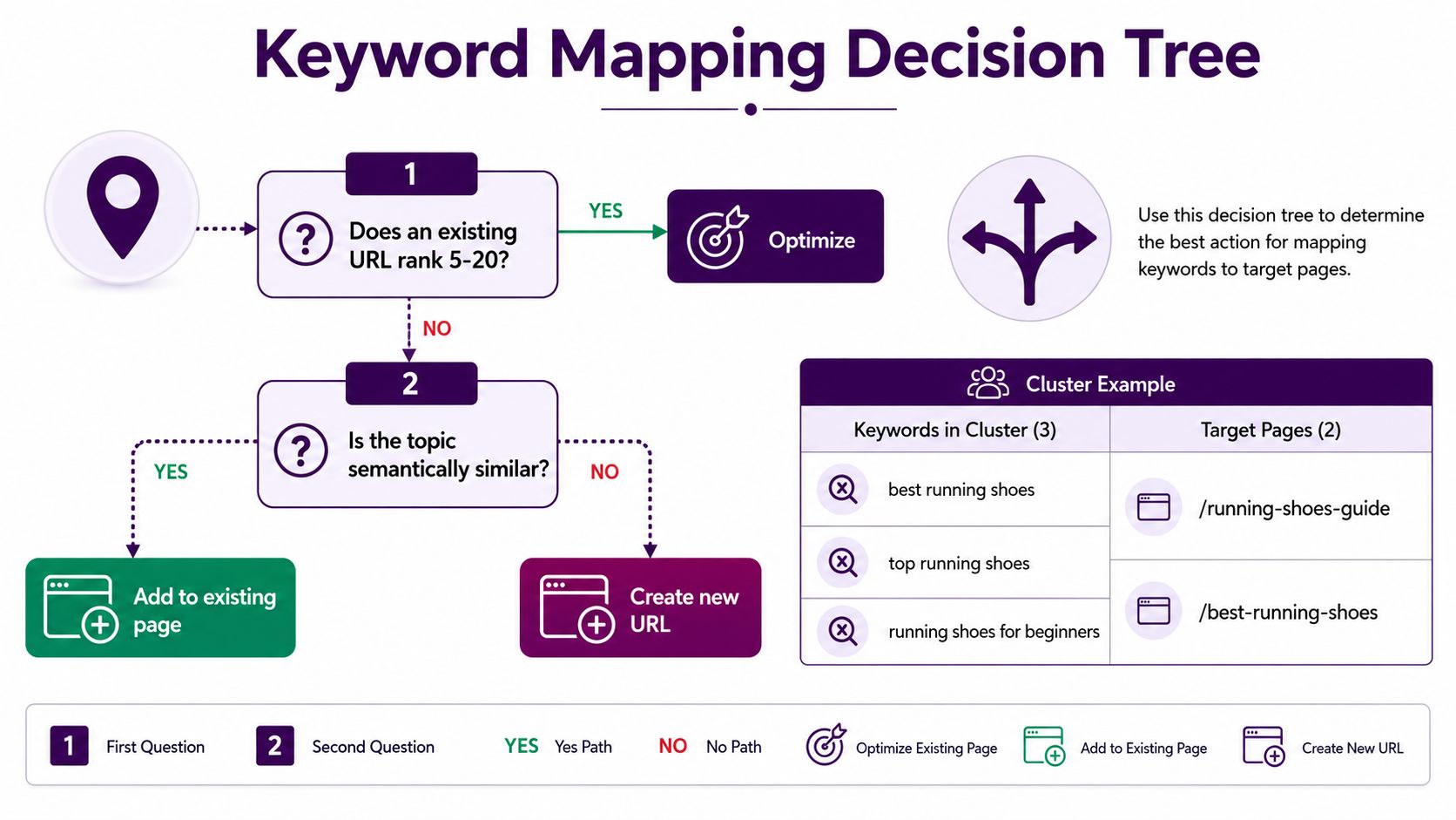A decision tree flowchart illustrating the process for mapping keywords to existing or new website pages.