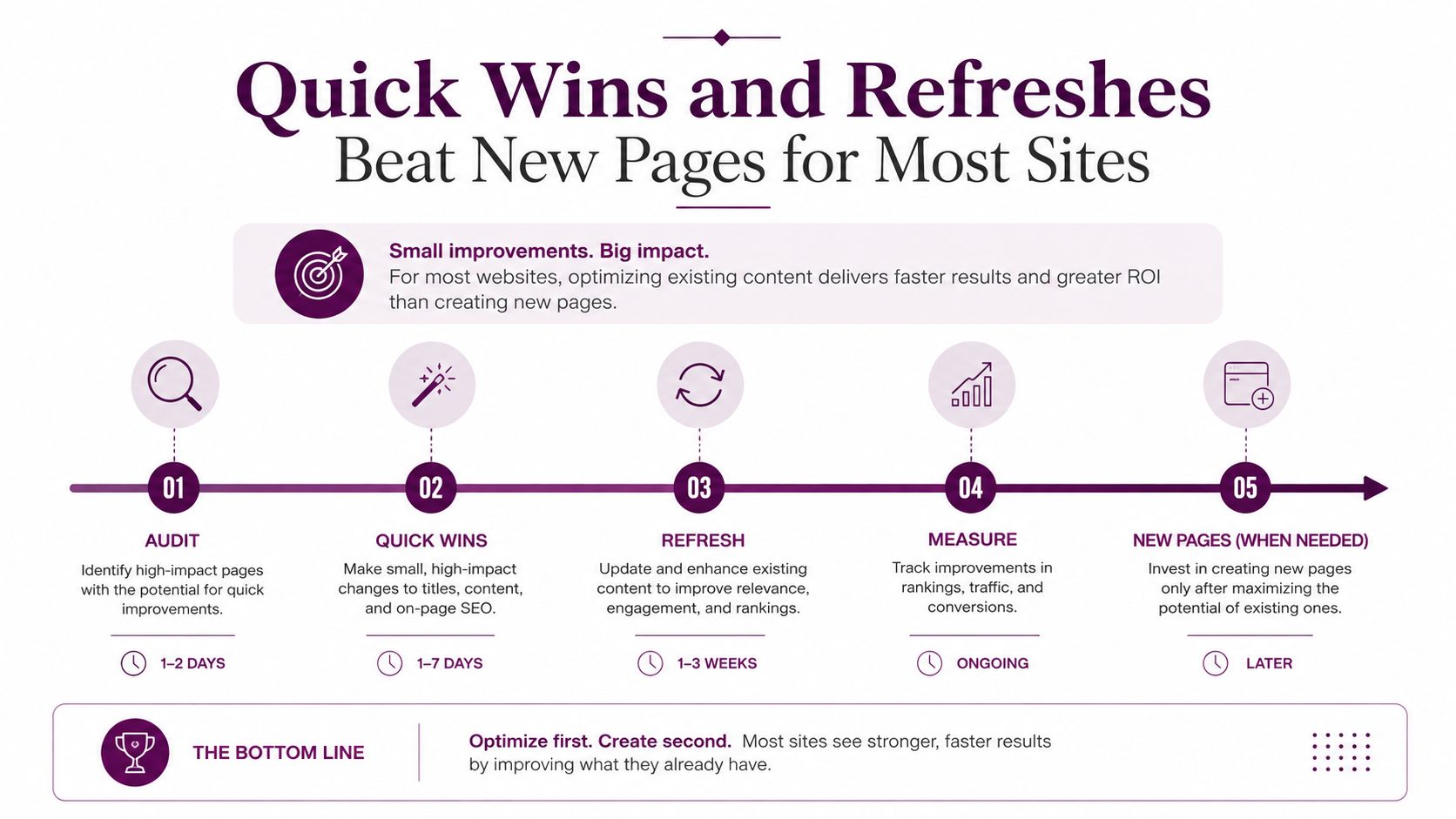 A process chart illustrating five steps to improve existing website content for faster SEO and ROI results.