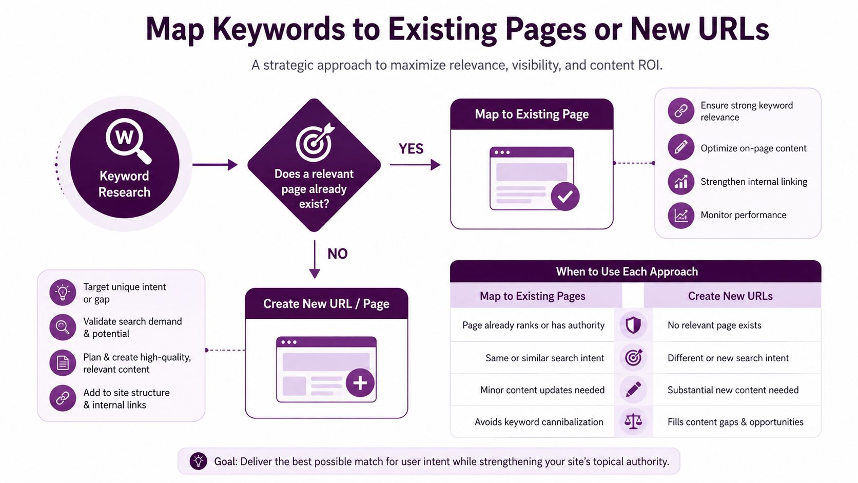 Flowchart illustrating a strategic process for mapping SEO keywords to existing pages or creating new content.