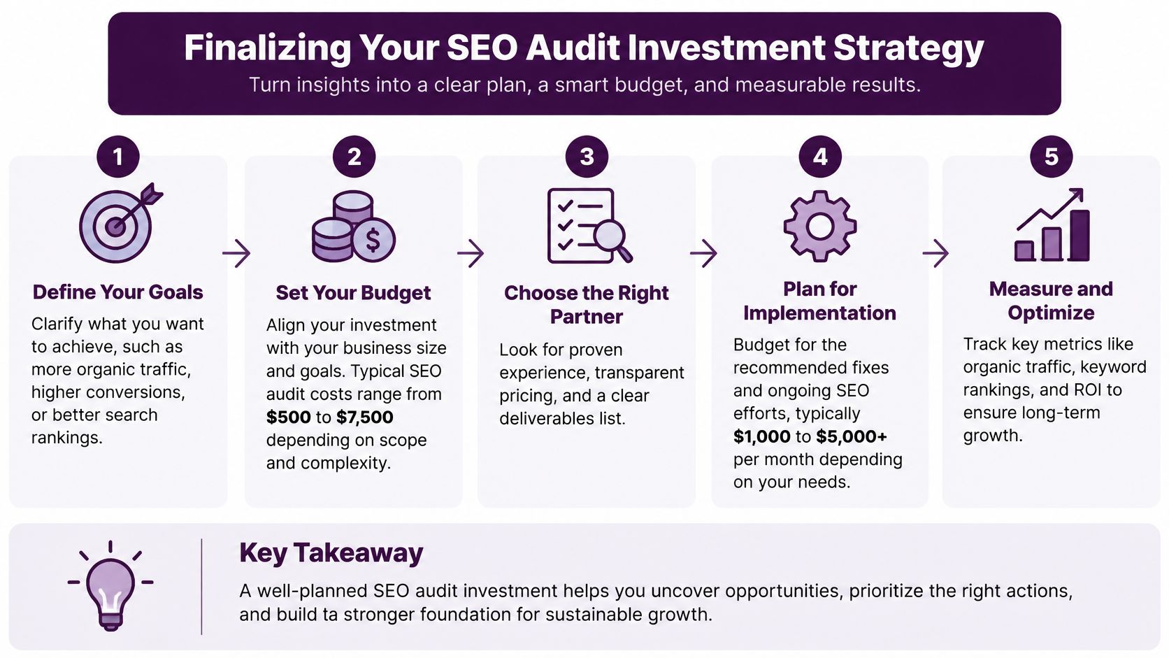 A five-step infographic illustrating the process of planning an SEO audit investment strategy for business growth.