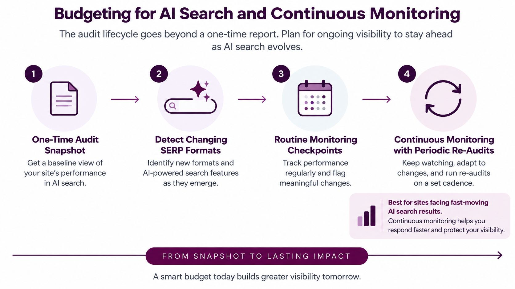 A four-step infographic illustrating a lifecycle approach to AI search auditing and continuous website performance monitoring.