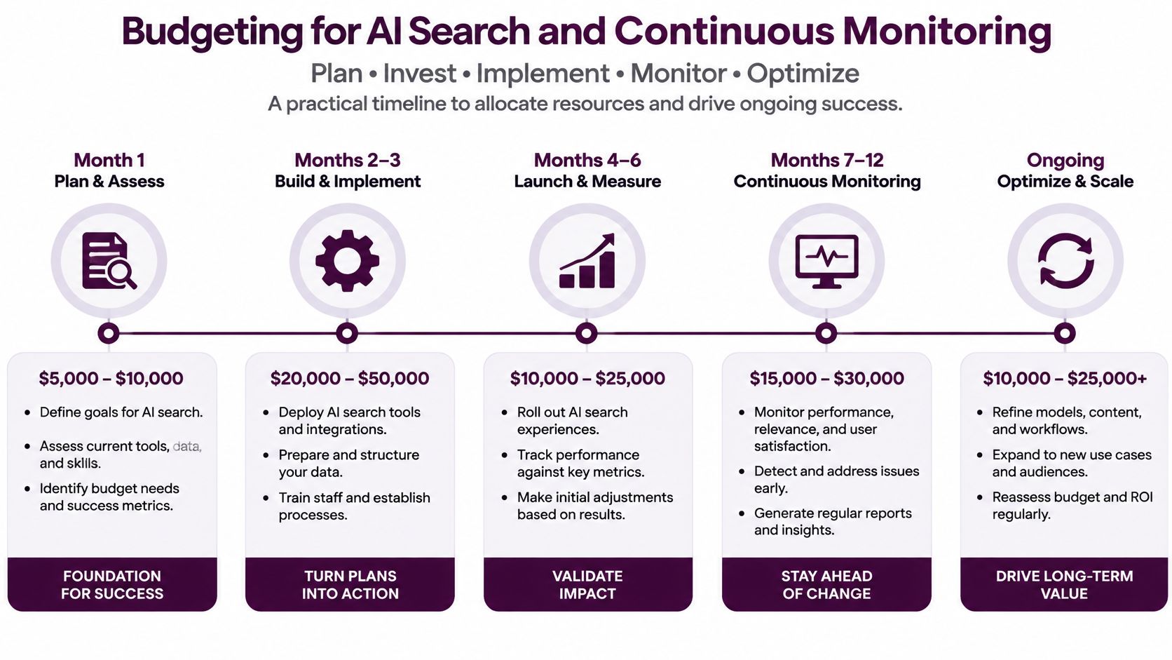 A timeline graphic showing budget allocations for AI search implementation, monitoring, and ongoing optimization strategies.