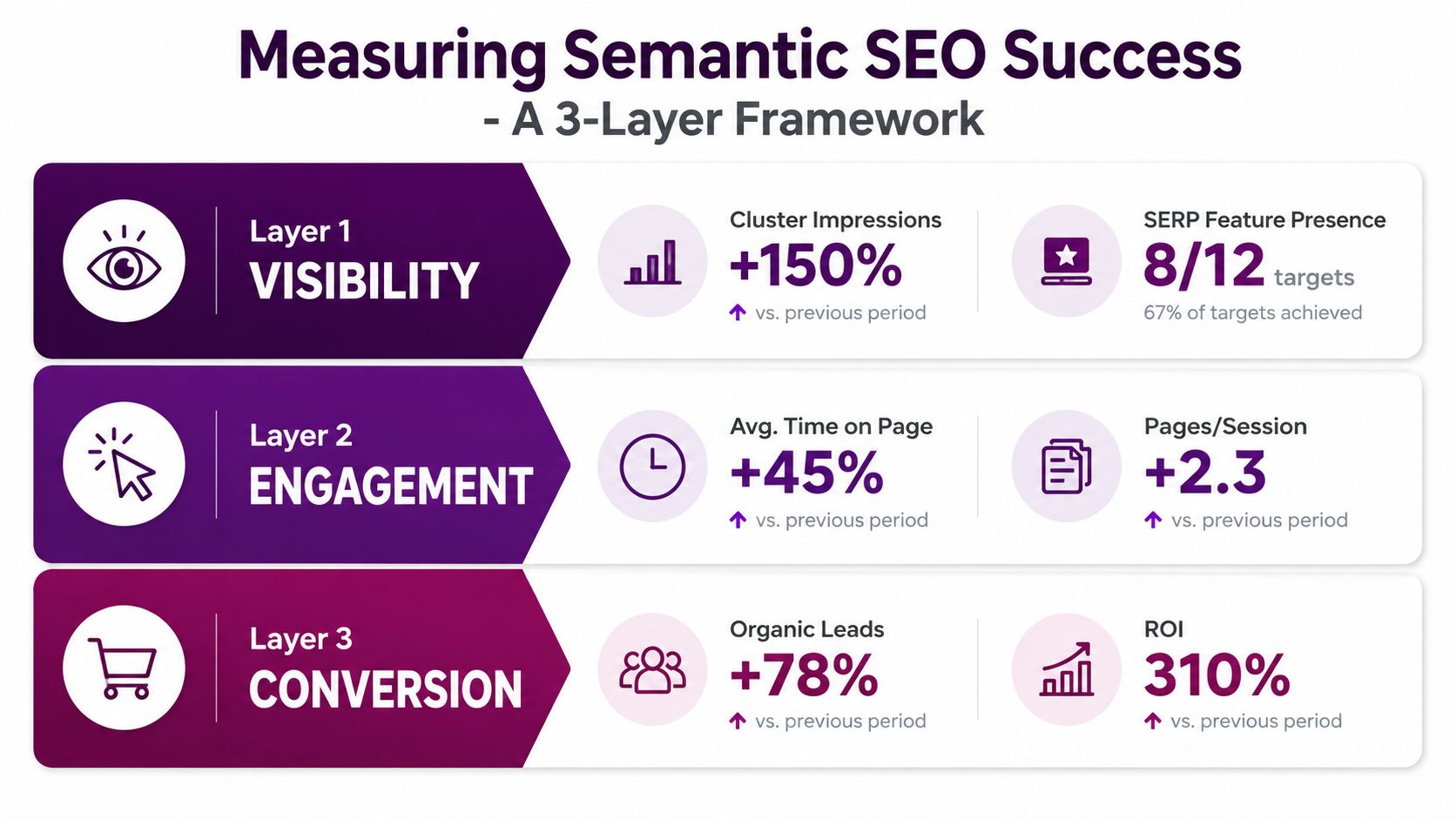 A visual framework showing three layers of semantic SEO success: visibility, engagement, and conversion with metrics.
