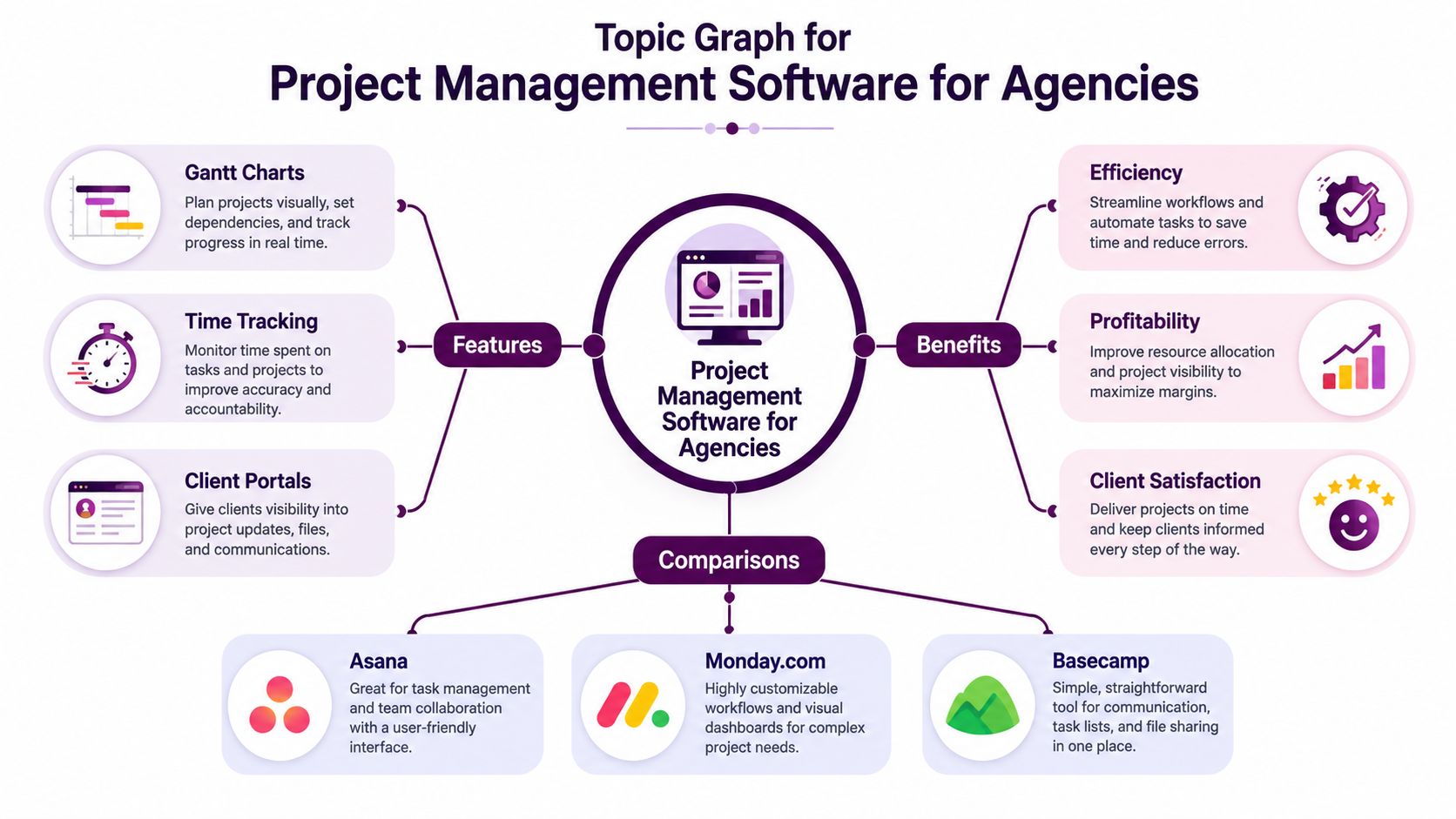 A conceptual topic graph illustrating the key features, benefits, and comparisons for project management software designed for agencies.