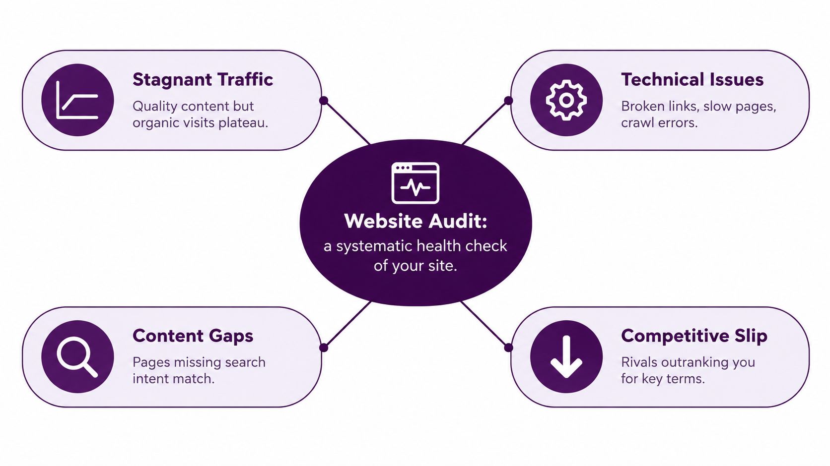 A diagram illustrating the purpose of a website audit as a systematic health check for your site.
