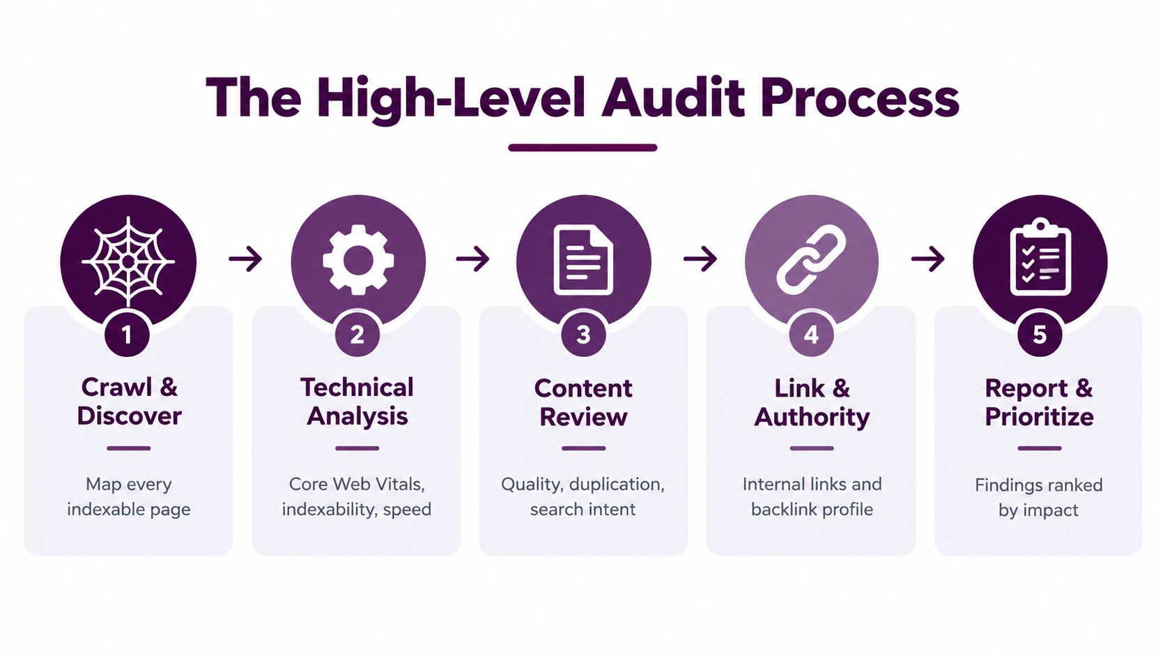 A five-step flowchart infographic illustrating the process of conducting a high-level website audit for SEO optimization.