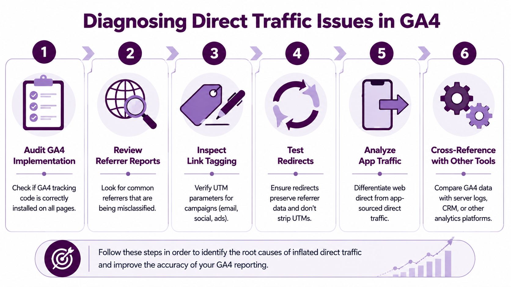 A six-step infographic on diagnosing and solving inflated direct traffic issues in Google Analytics 4.
