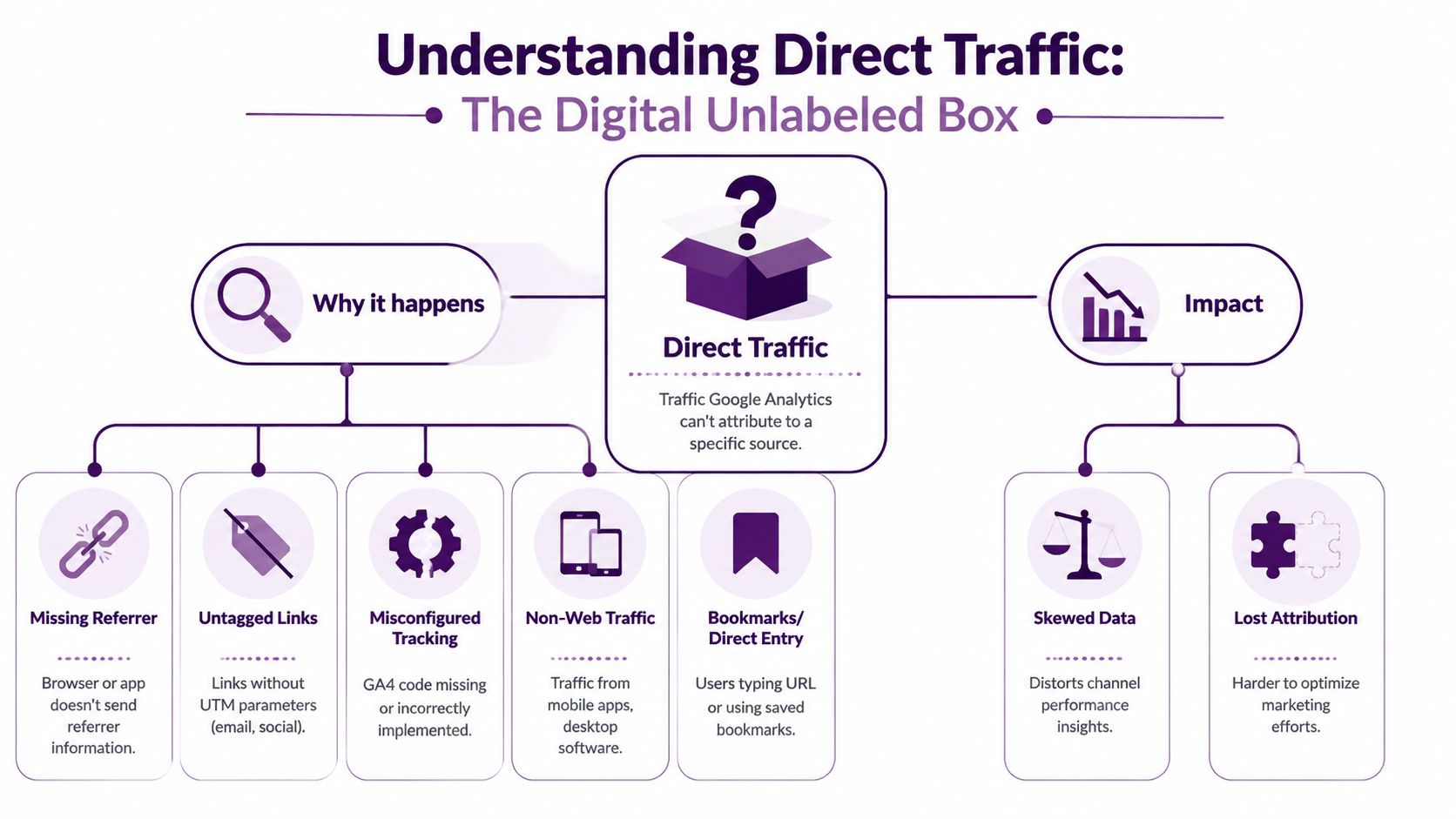 A flowchart explaining the causes and impacts of direct traffic in Google Analytics, highlighting why it remains unattributed.