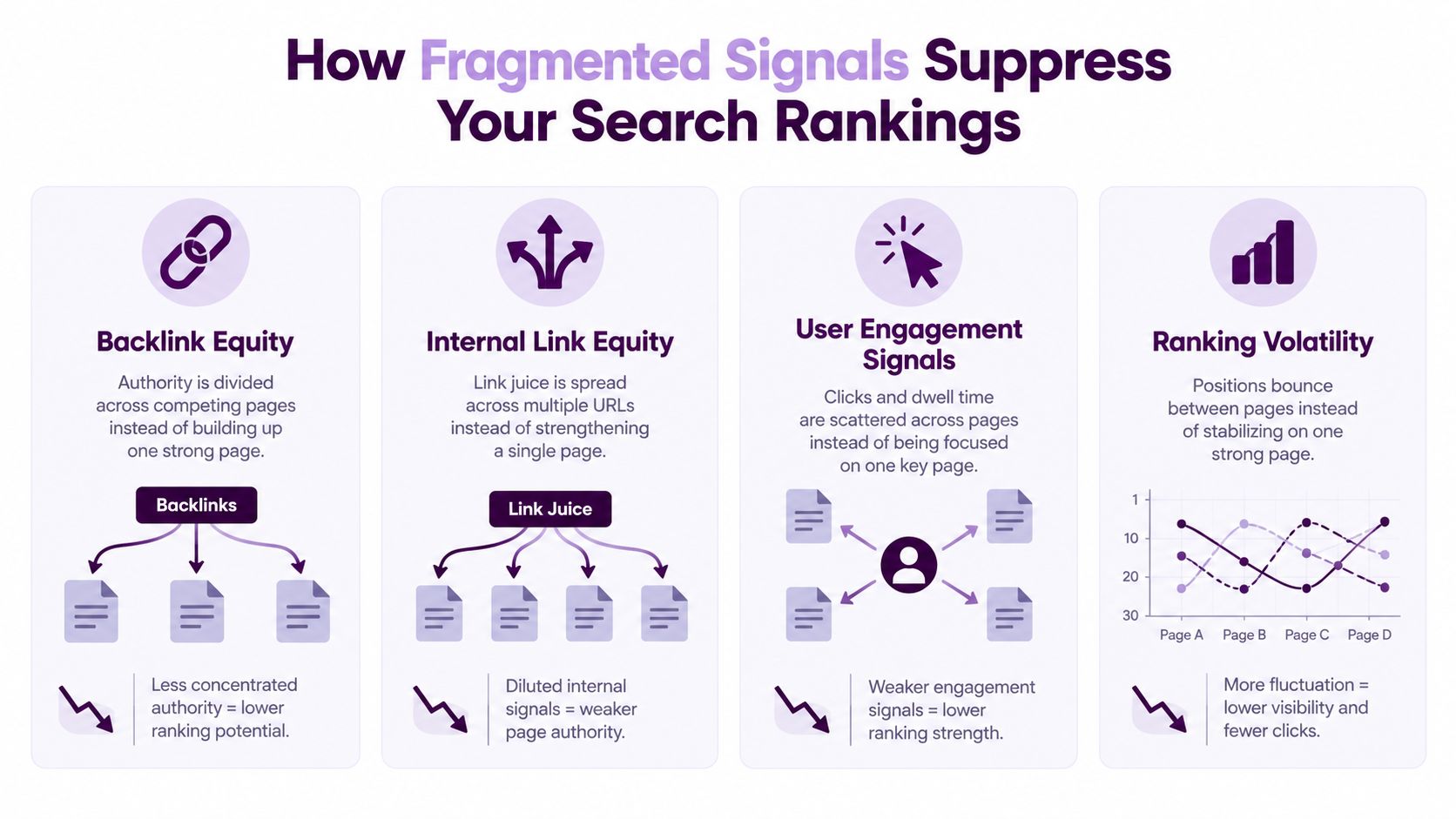 A diagram illustrating how fragmented signals from multiple competing pages suppress search rankings and SEO performance.