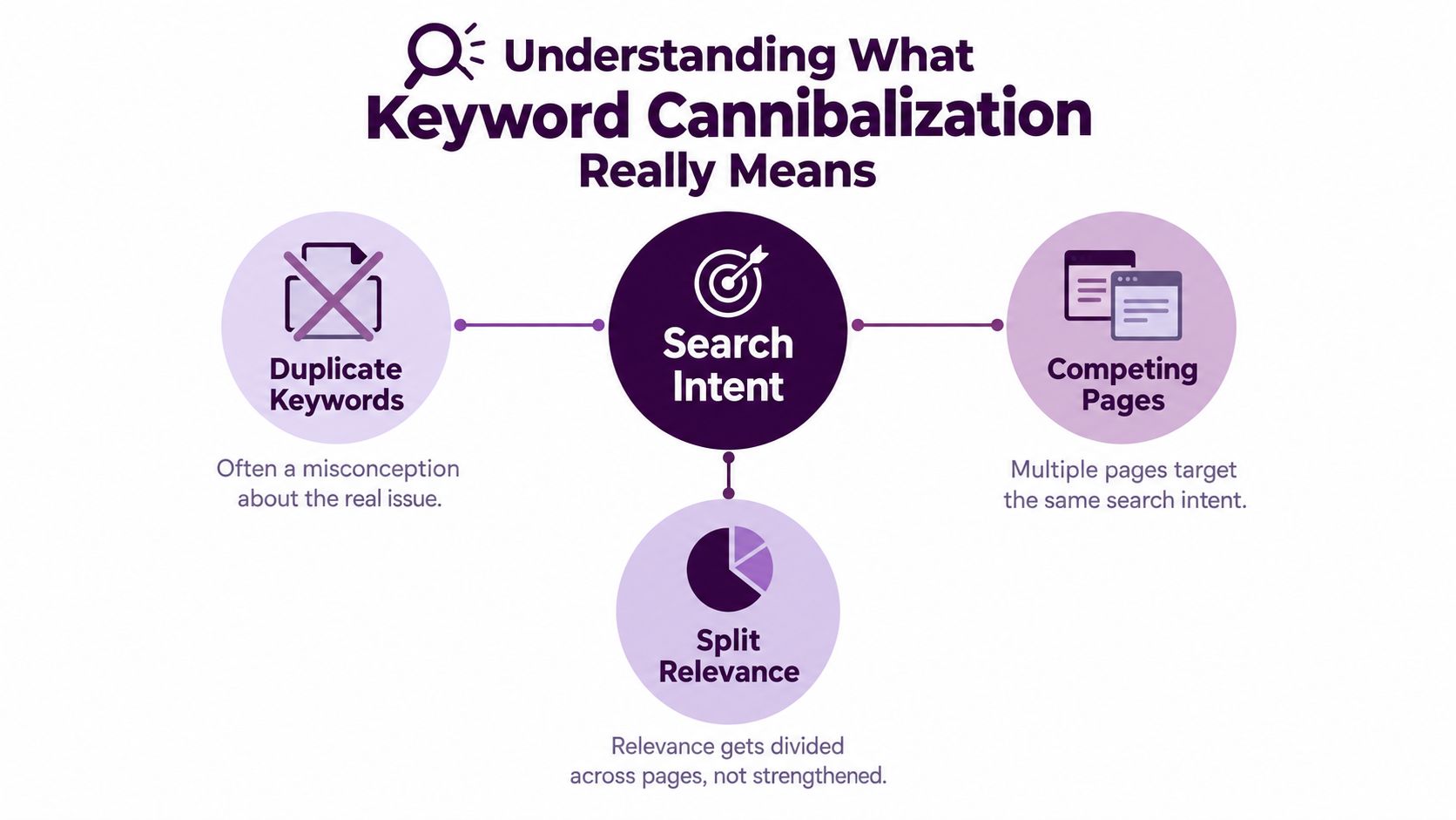 A diagram illustrating keyword cannibalization, focusing on search intent, competing pages, and split relevance.