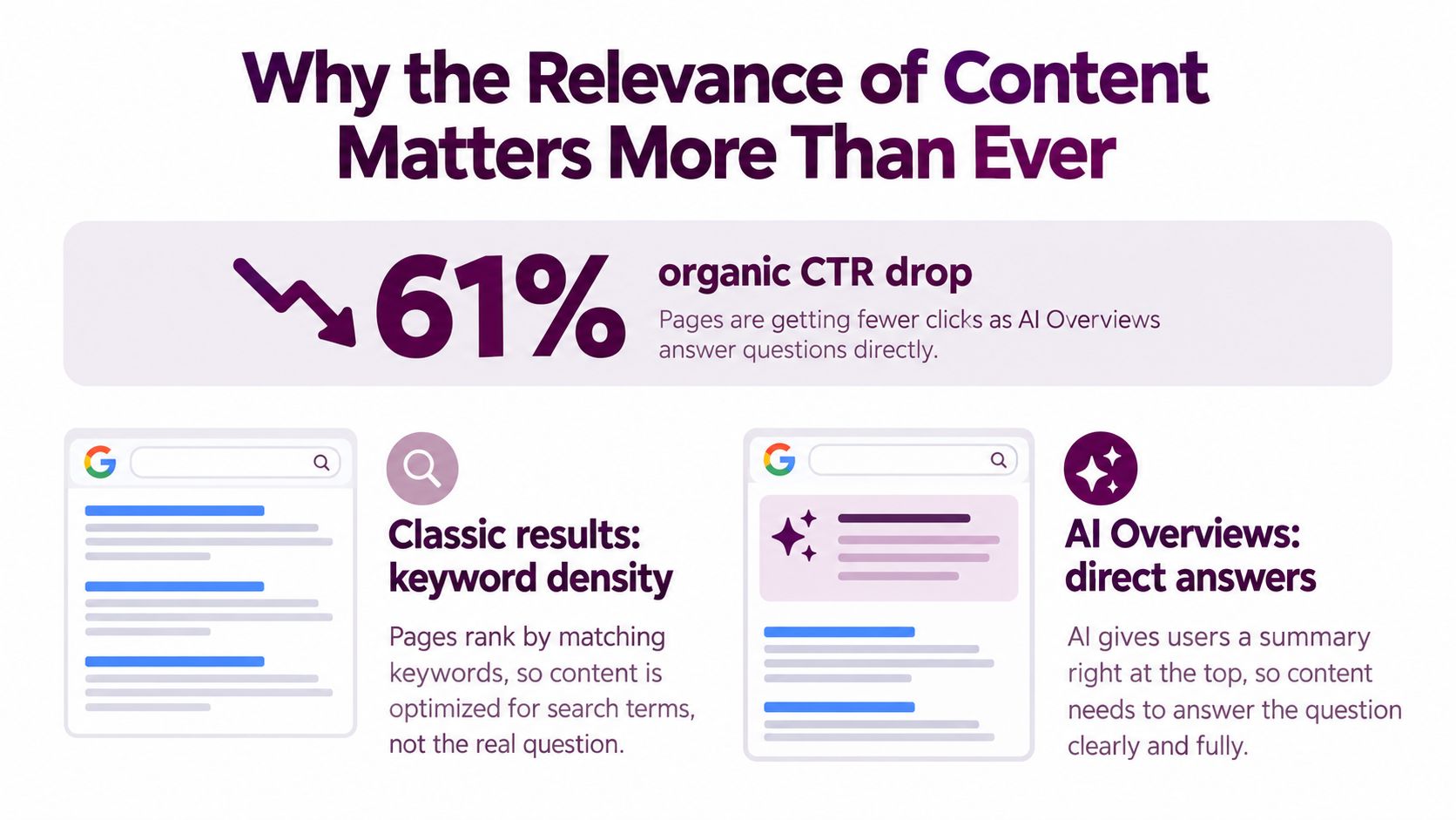 An infographic showing a 61 percent organic CTR drop due to AI overviews replacing traditional search results.