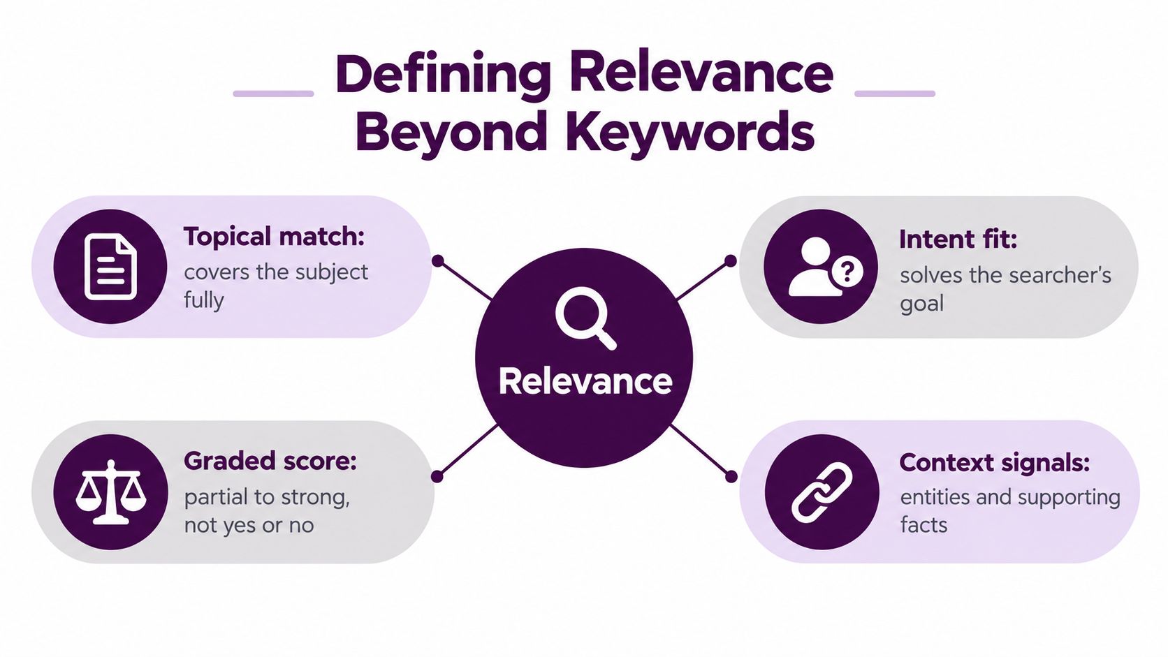 A diagram illustrating the four key components of search relevance beyond simple keywords including intent and context.
