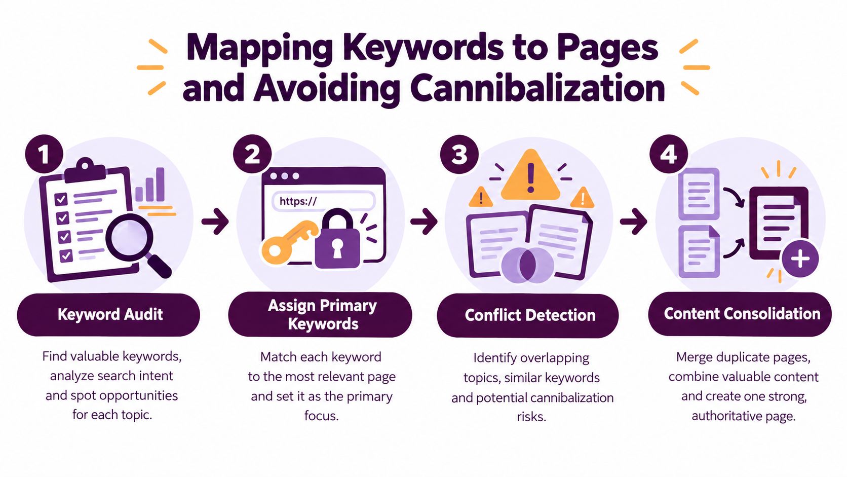 A four-step infographic illustrating how to map keywords to pages and avoid SEO content cannibalization.