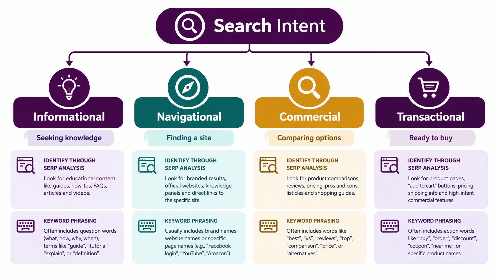 A flowchart infographic detailing the four main types of search intent in SEO: Informational, Navigational, Commercial, and Transactional.