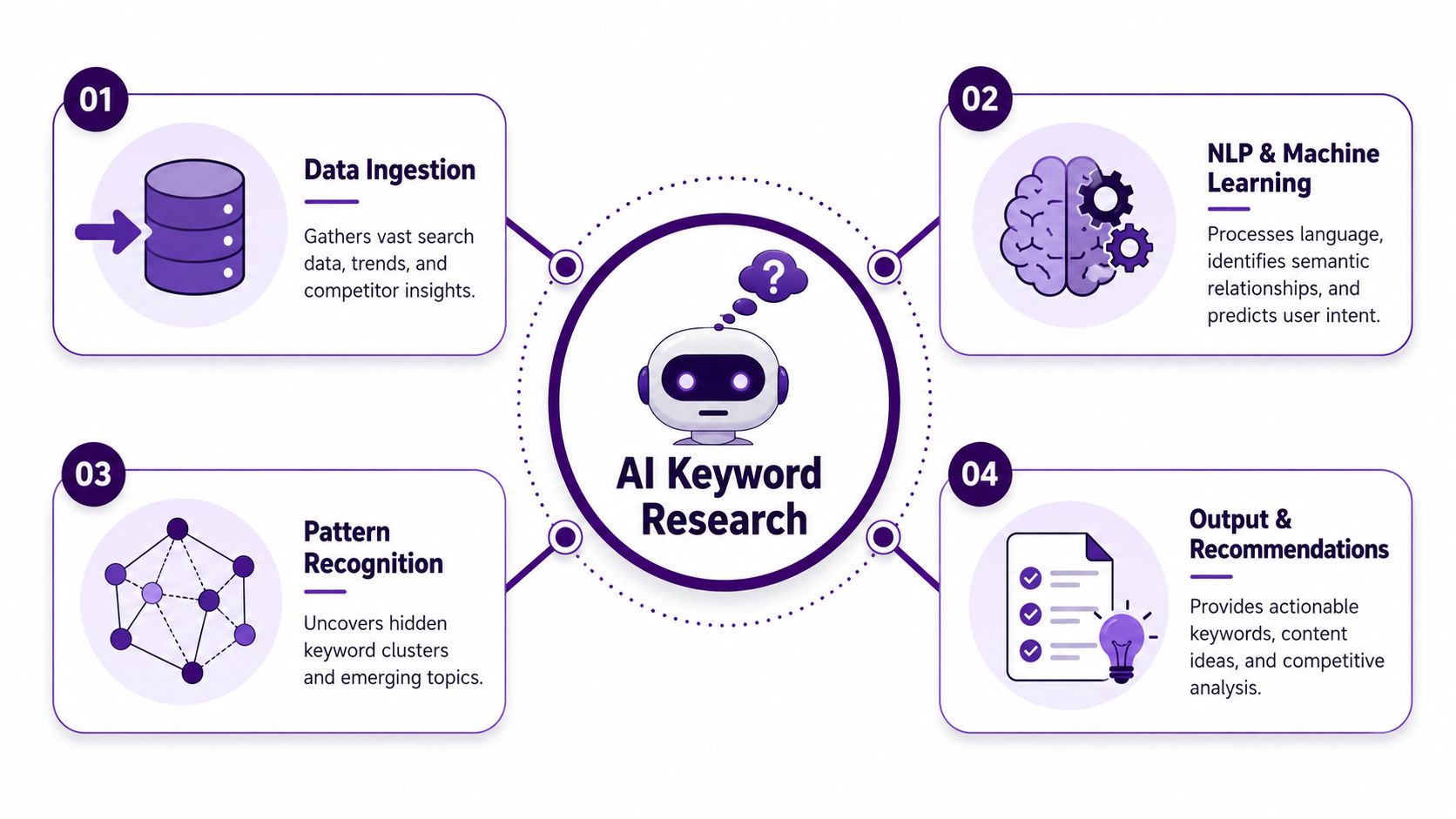 A diagram illustrating the four steps of an AI keyword research process from ingestion to recommendations.