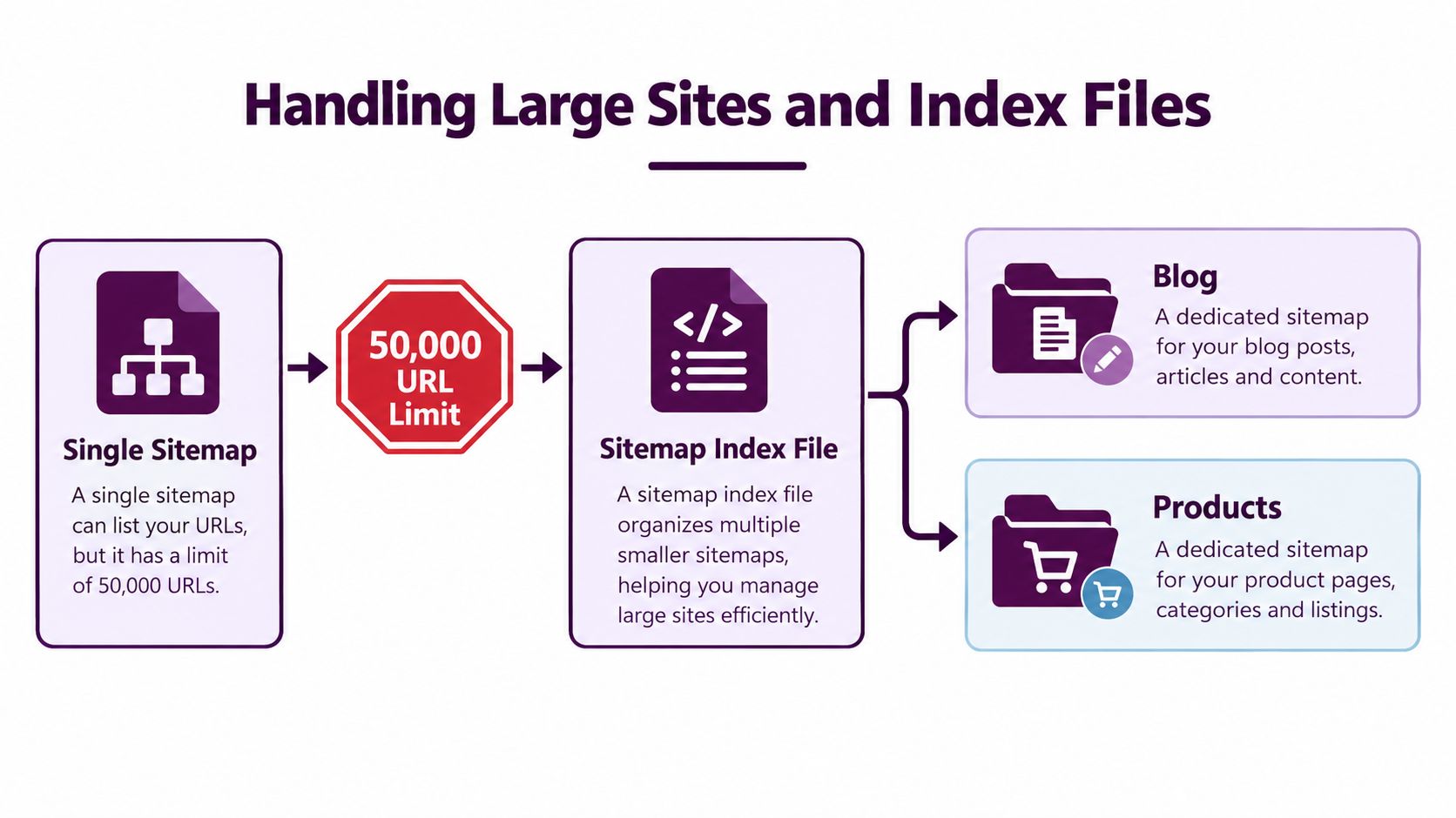 A diagram illustrating how to handle large website sitemaps using a sitemap index file for organization.