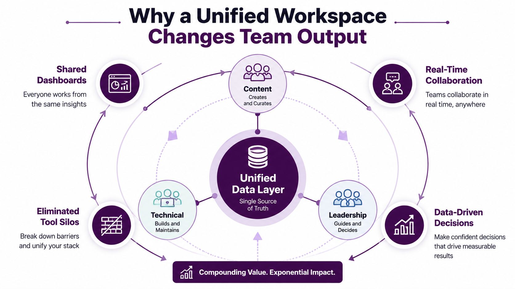 A diagram illustrating how a unified workspace with a central data layer improves team output and collaboration.