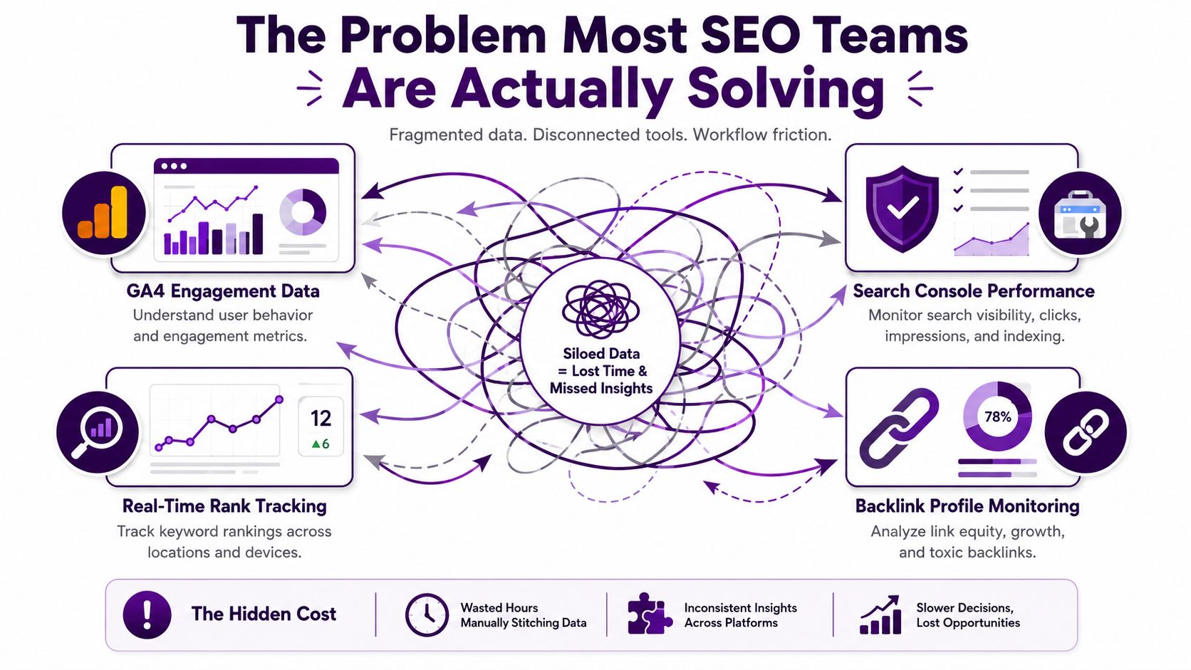 A diagram illustrating how siloed SEO data and disconnected platforms lead to lost time and missed insights.