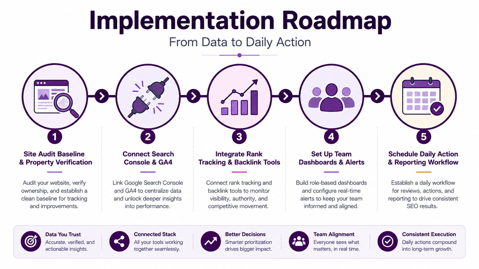 A five-step SEO implementation roadmap infographic illustrating the progression from website audits to daily execution and reporting.