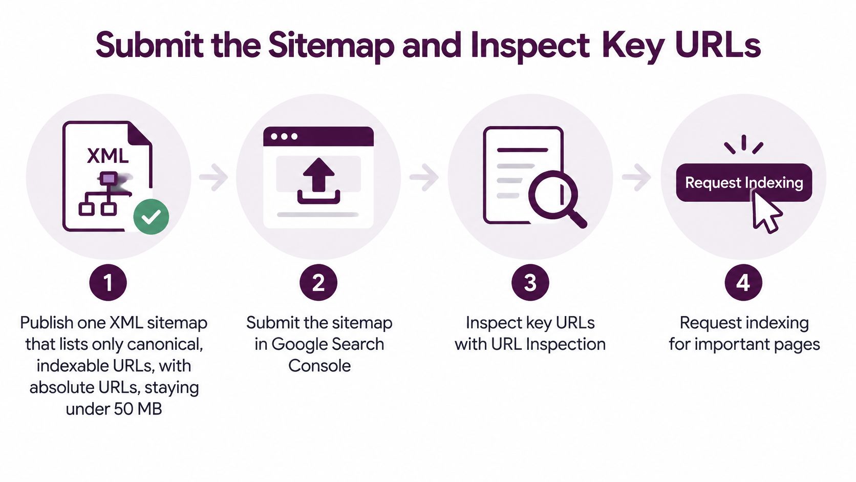 A four-step infographic illustrating how to submit a sitemap and request indexing in Google Search Console.