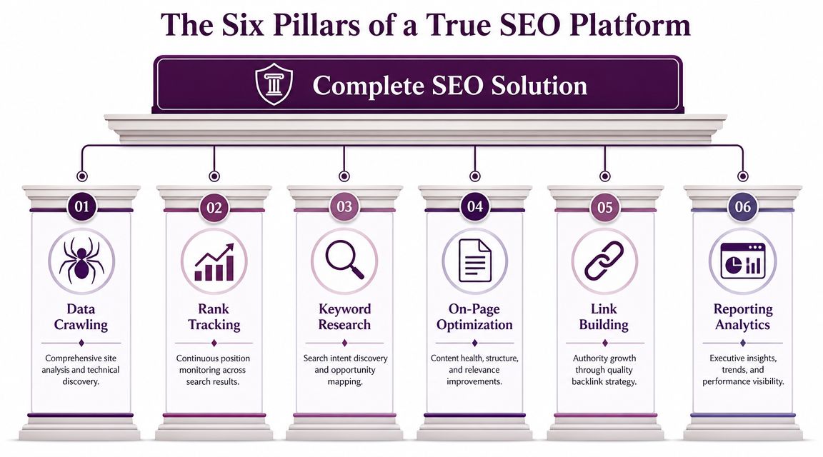 Altı temel SEO bileşenini gösteren, 'Gerçek Bir SEO Platformunun Altı Sütunu' başlıklı bir infografik.