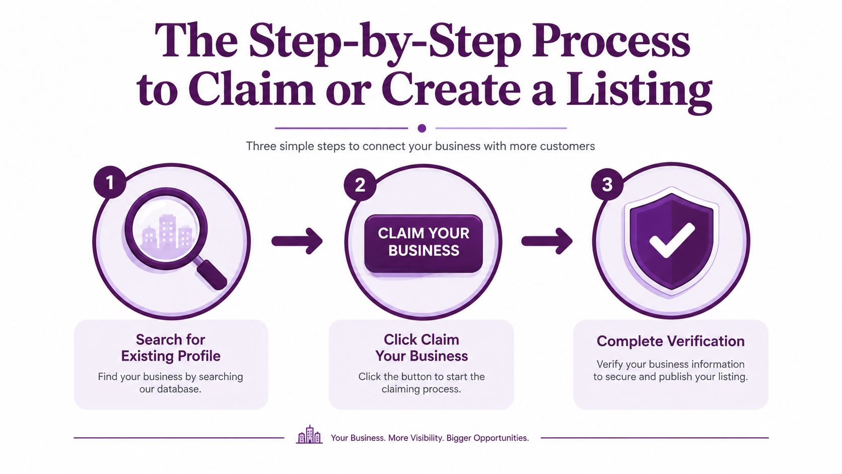 A three-step infographic explaining how to claim or create a business listing on the MapQuest platform.