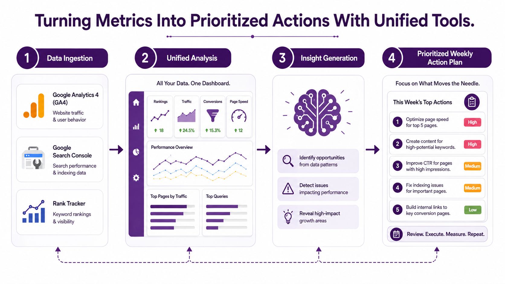 A four-step infographic showing how to turn website analytics metrics into a prioritized weekly action plan.