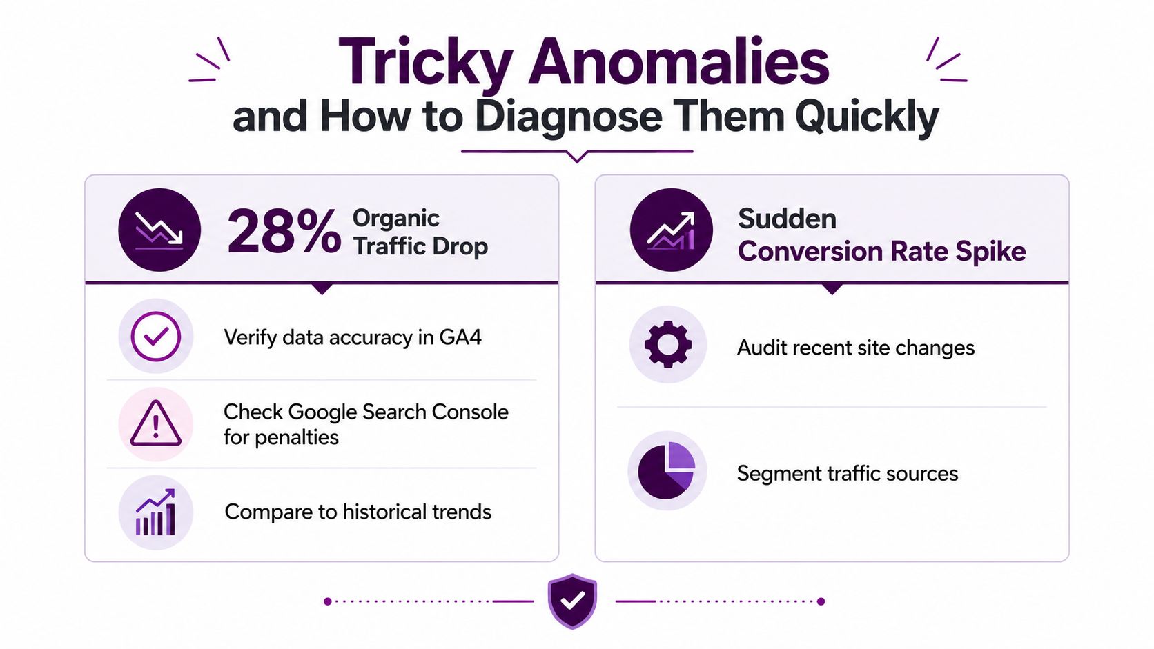 A diagnostic guide for website anomalies showing steps to fix organic traffic drops and conversion rate spikes.