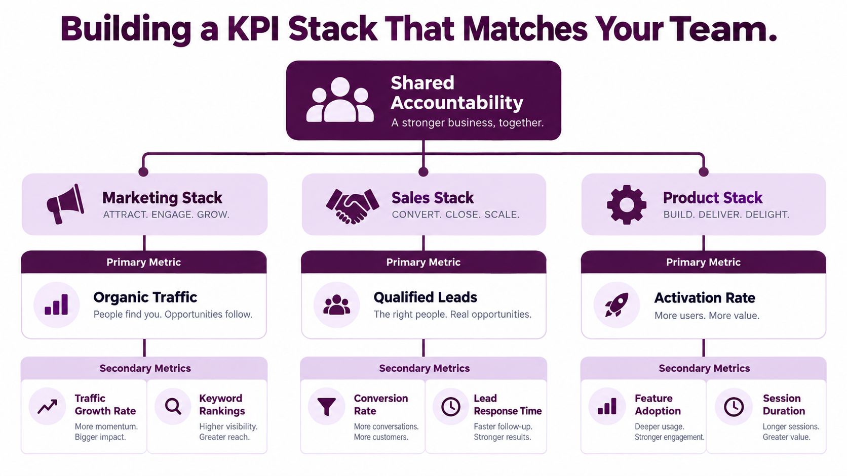 A diagram illustrating a KPI stack for marketing, sales, and product teams to achieve shared accountability.