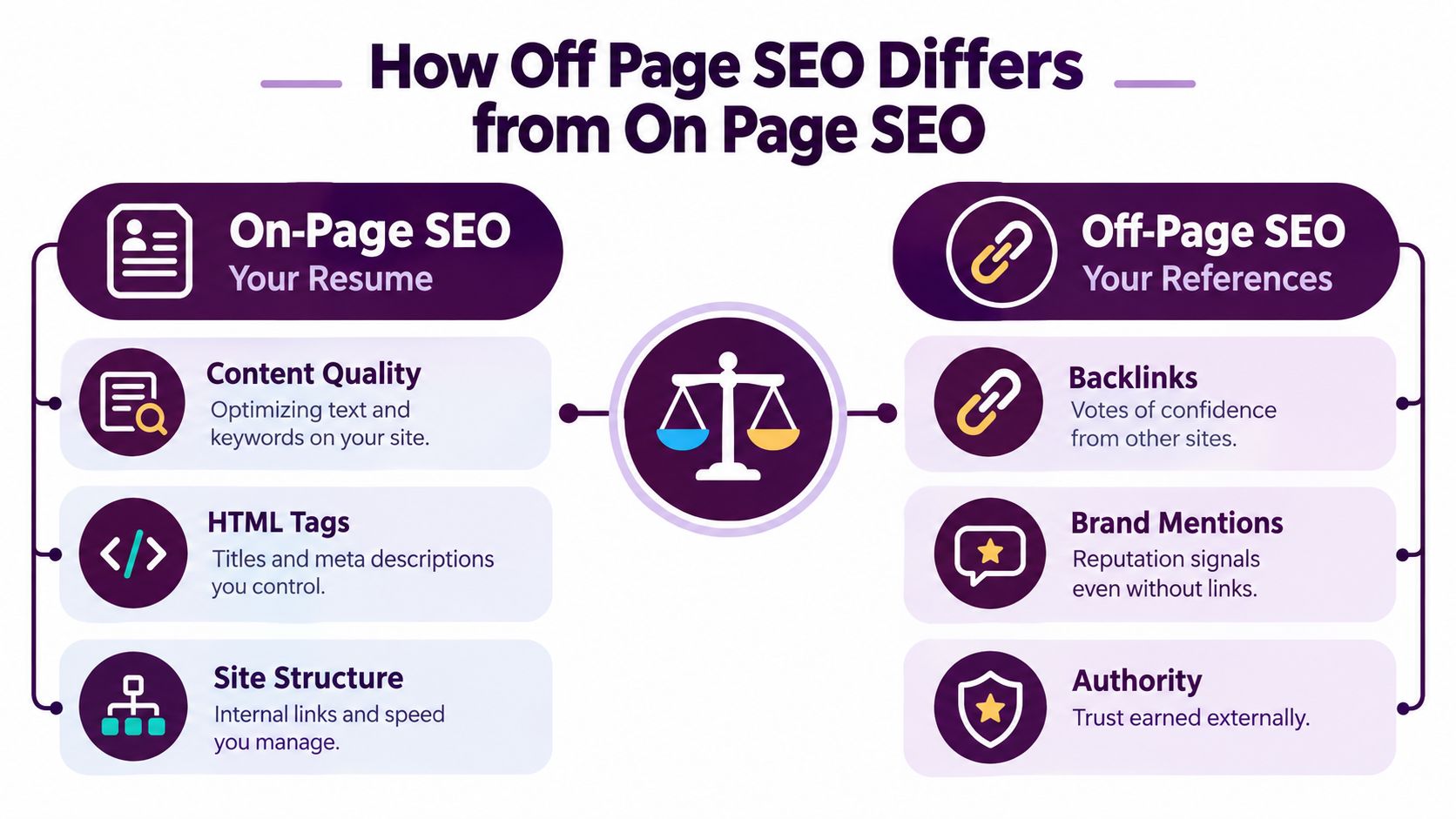 A comparison chart showing the differences between on-page SEO content elements and off-page SEO ranking factors.