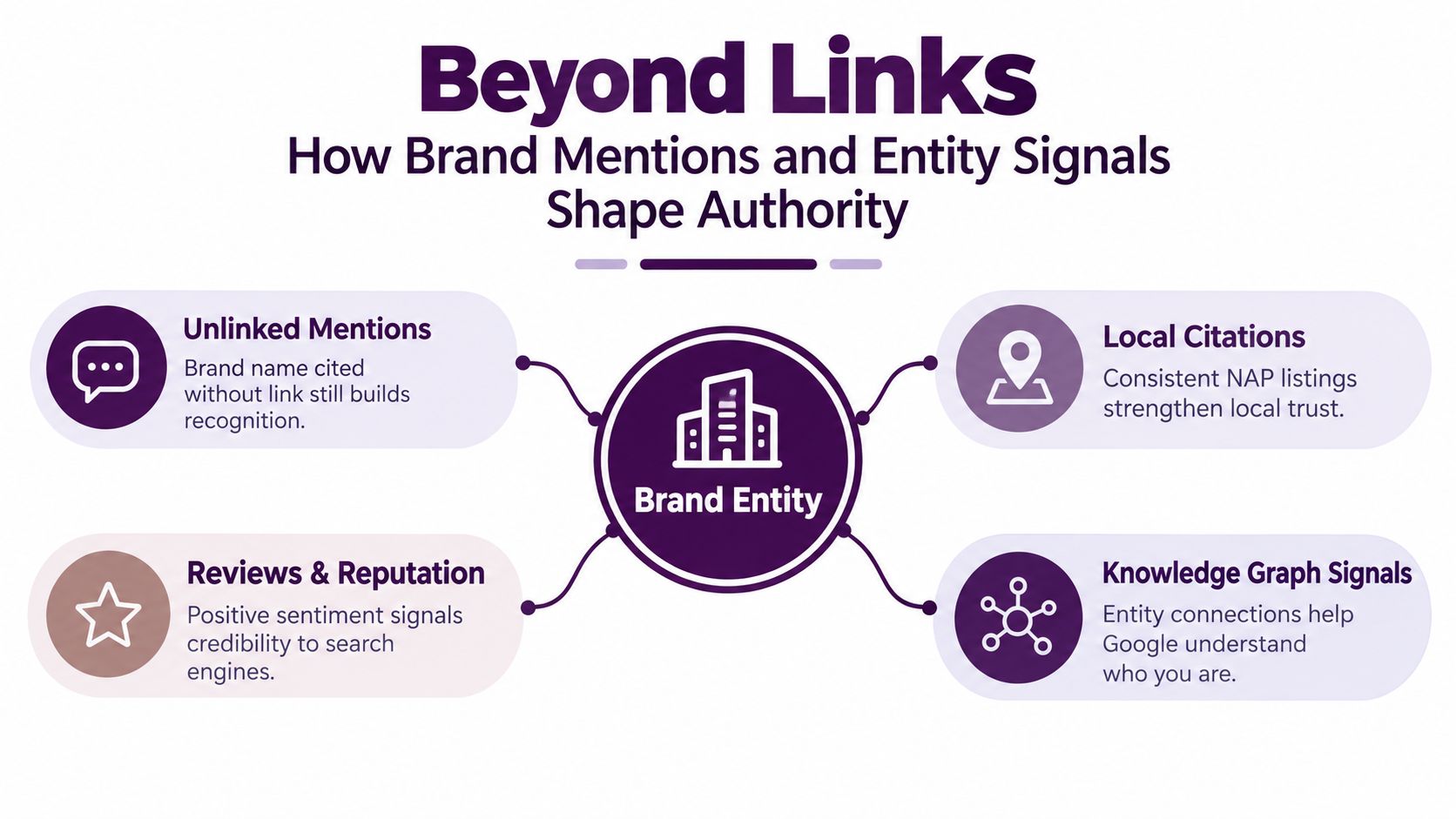A diagram illustrating how off-page SEO factors like brand mentions, citations, and entity signals build authority.