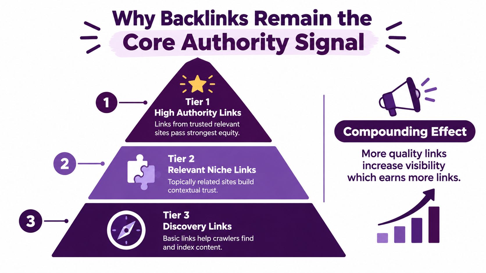 A hierarchical pyramid diagram illustrating three tiers of backlink authority for SEO and content marketing strategy.
