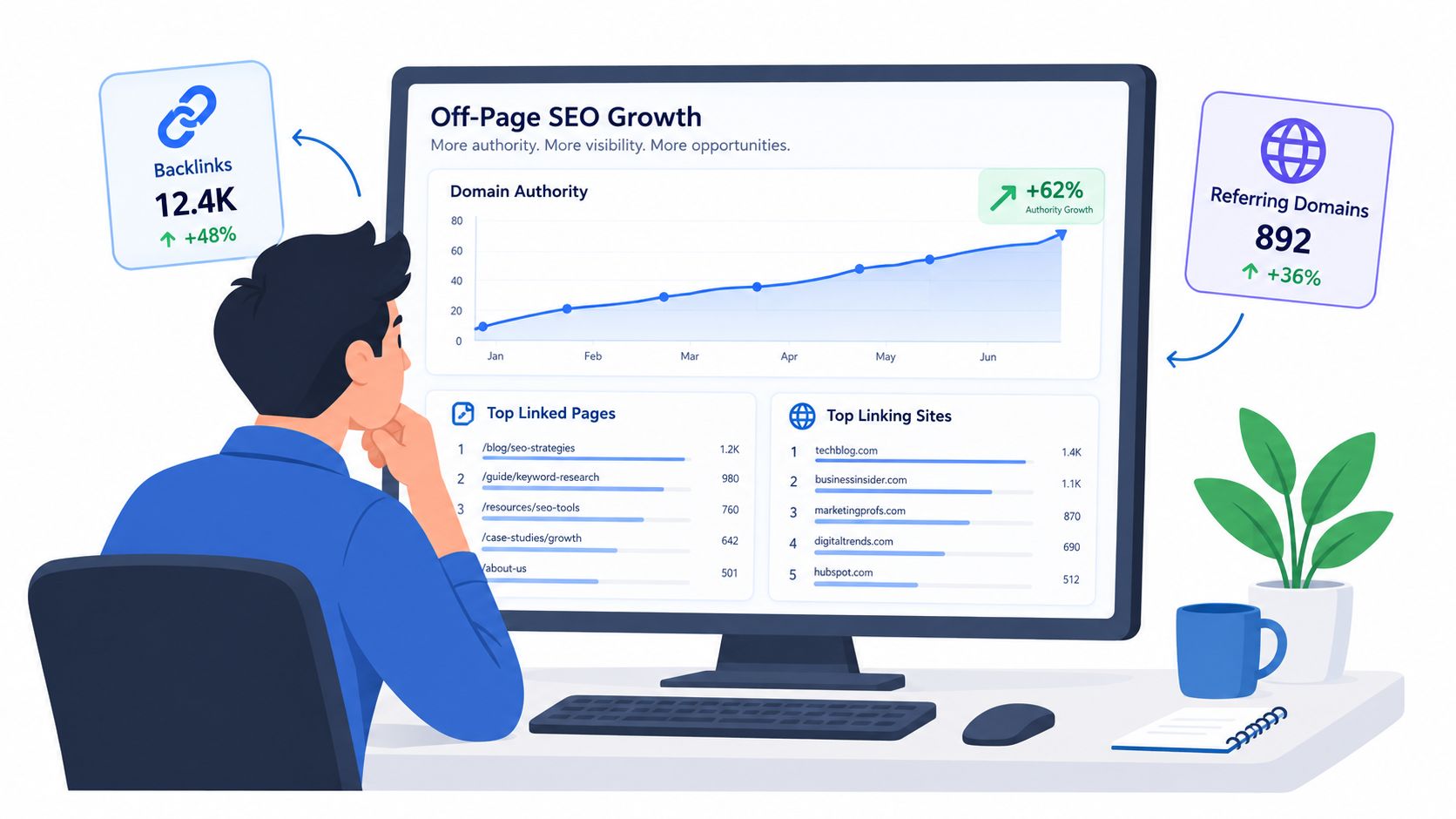 A digital marketer looking at a dashboard screen displaying off-page SEO growth metrics, charts, and statistics.