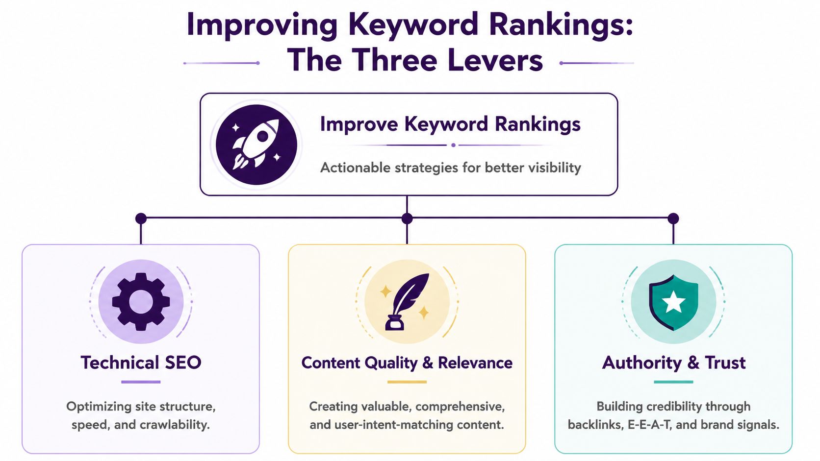 A diagram illustrating three key SEO strategies for improving keyword rankings: technical SEO, content quality, and authority.