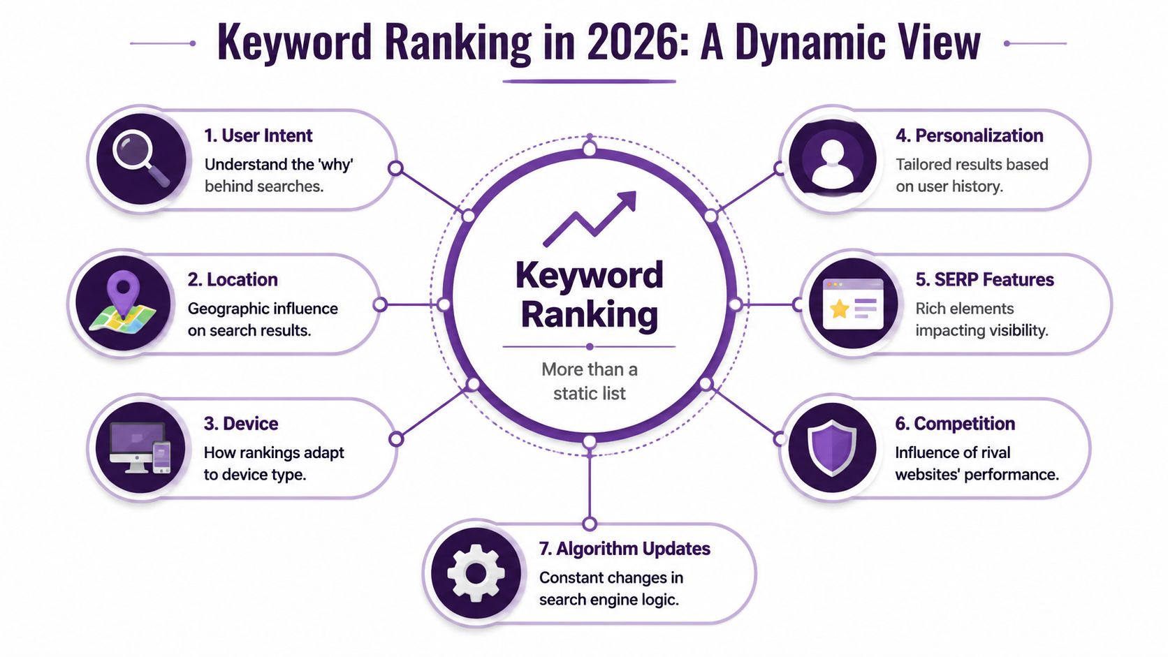 An infographic titled Keyword Ranking in 2026 outlining seven factors influencing dynamic search engine results performance.