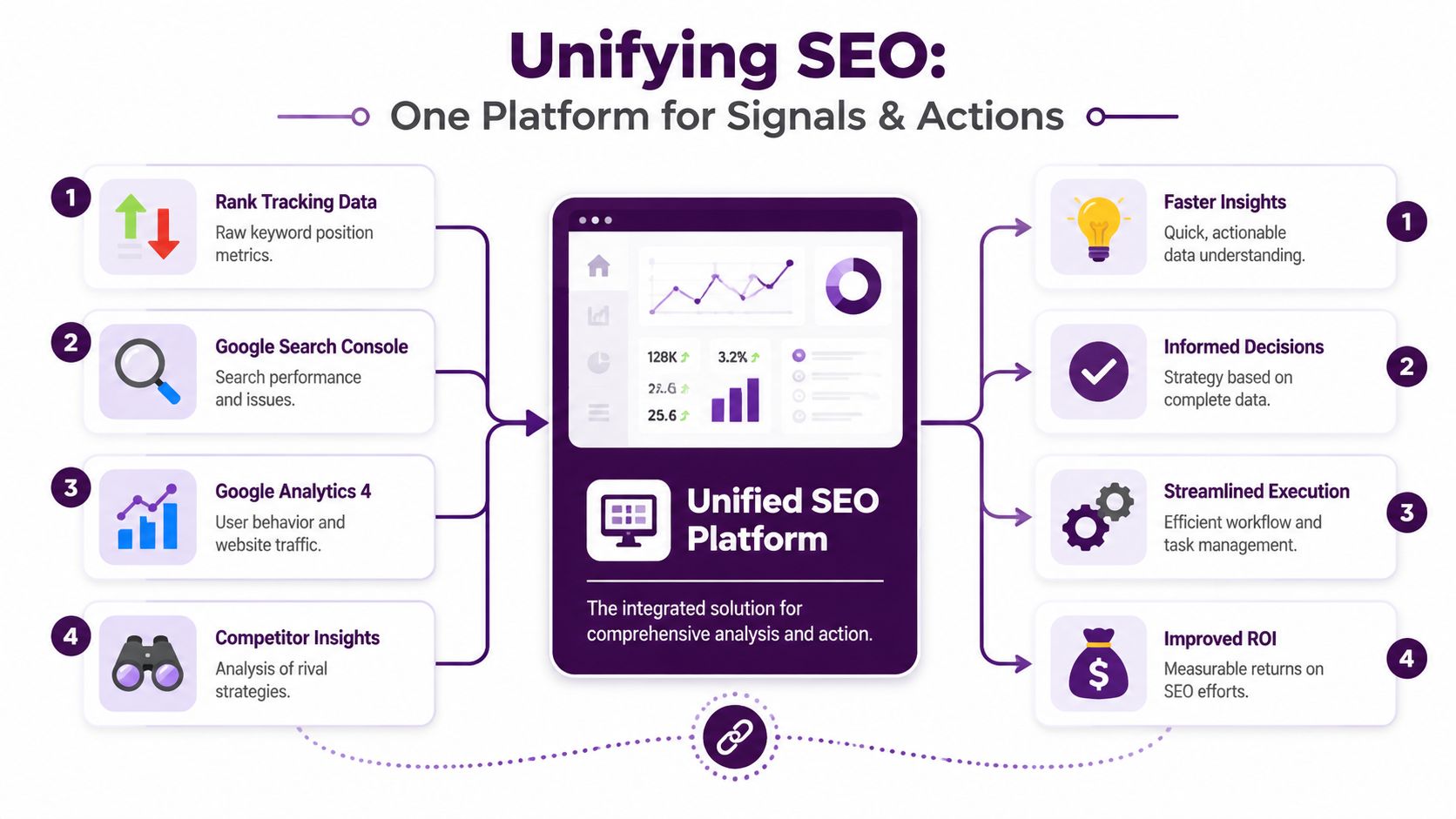A diagram illustrating a unified SEO platform integrating various data signals for improved decision making and ROI.