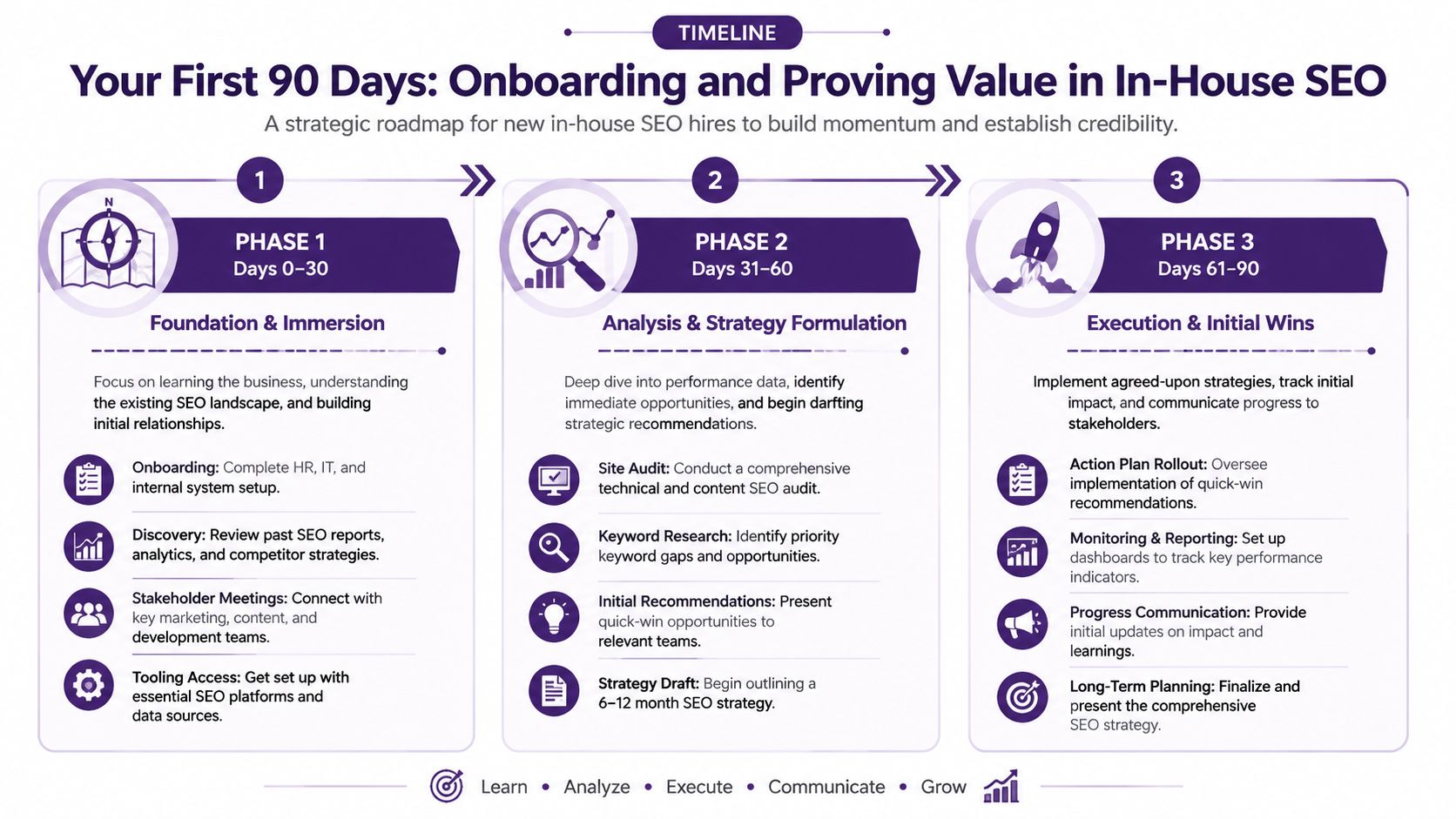 Eine strategische Zeitstrahl-Infografik für neue In-House SEO-Mitarbeiter, die Onboarding, Strategie und Ausführungsschritte abdeckt.