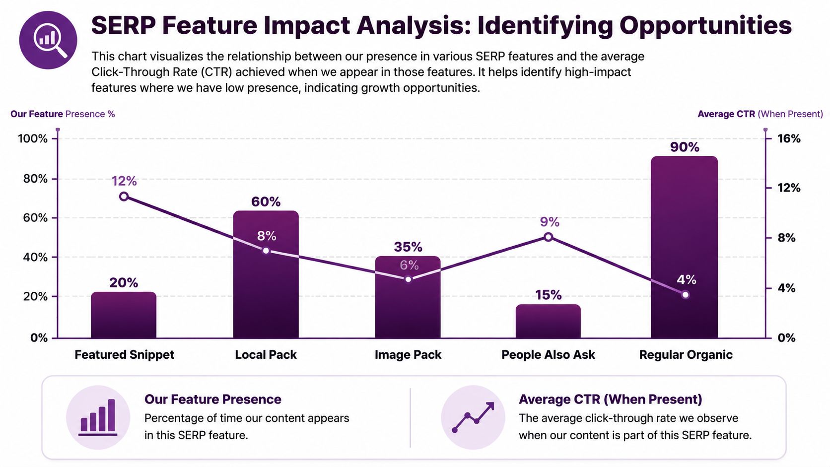 A chart showing SERP feature impact, comparing our feature presence percentages against average click-through rates.