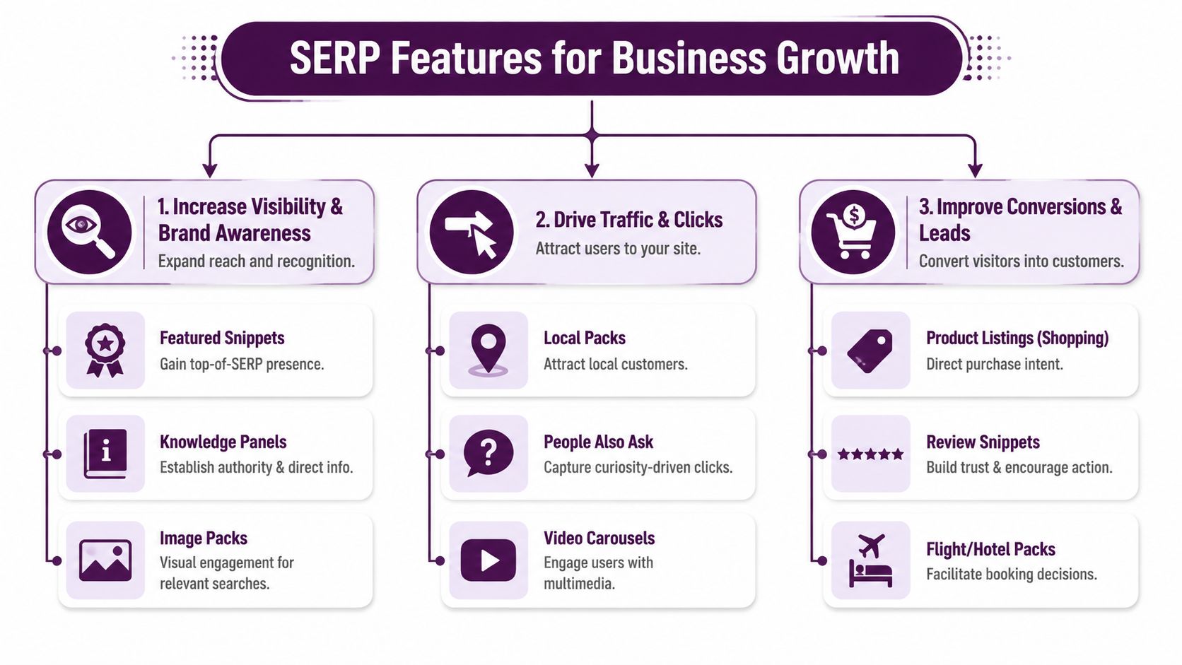 A diagram illustrating how various search engine results page features contribute to business growth and marketing objectives.