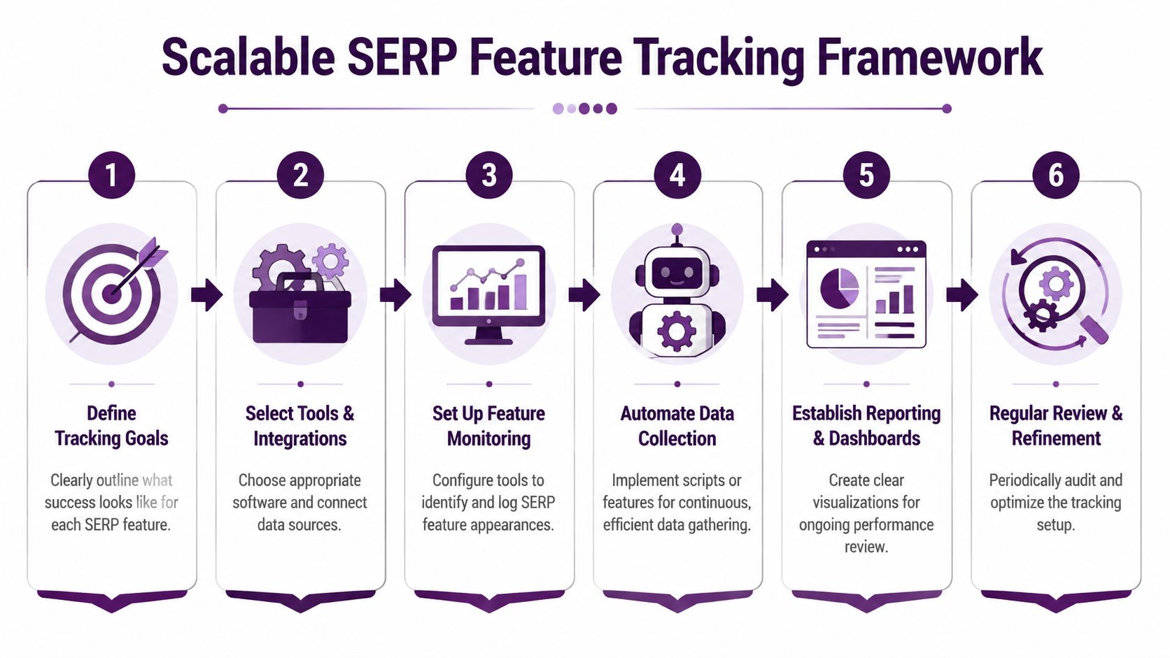 A six-step infographic illustrating a scalable framework for tracking SERP features for SEO strategy optimization.