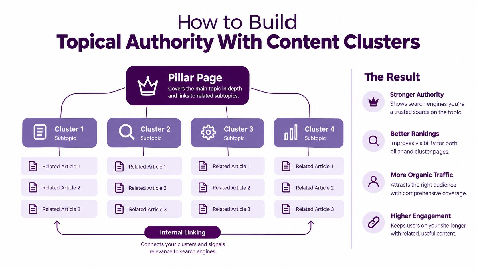 A diagram illustrating how to build topical authority through a central pillar page and content clusters.