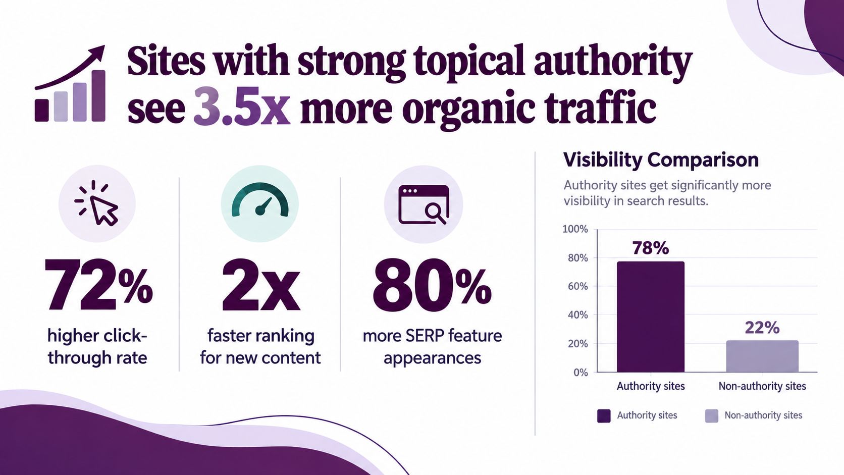 An infographic showing that websites with strong topical authority achieve 3.5x more organic search traffic and visibility.