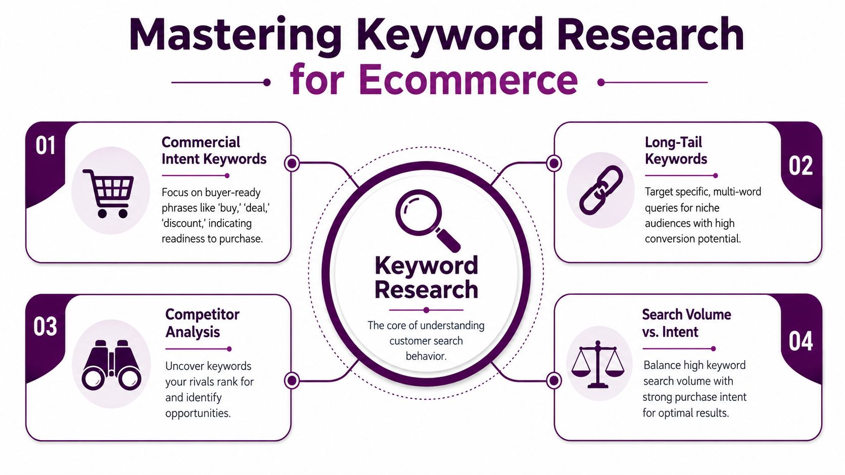 A diagram outlining four essential strategies for mastering keyword research for ecommerce business websites.