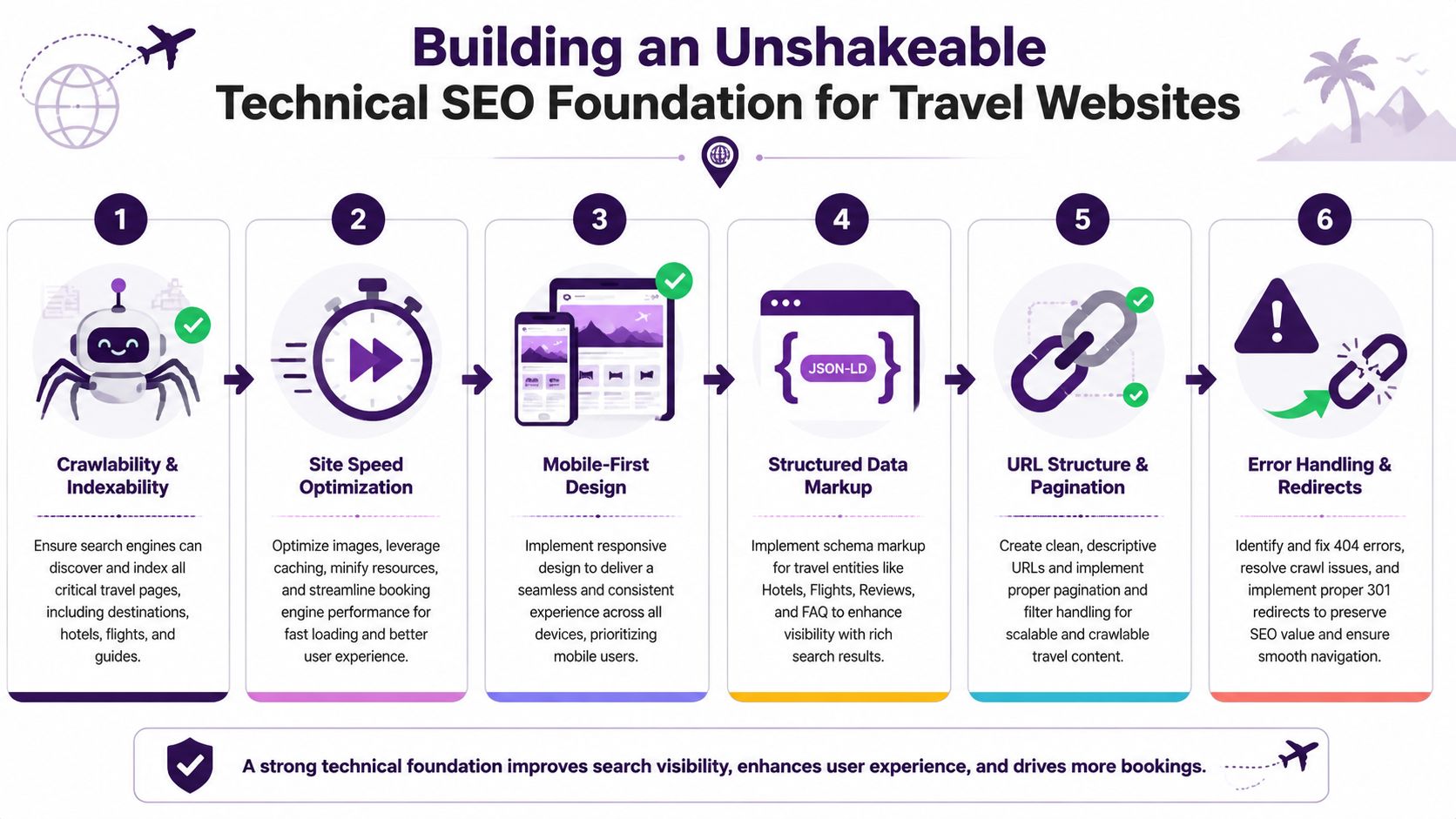 An infographic showing six essential steps for building a solid technical SEO foundation for travel websites.