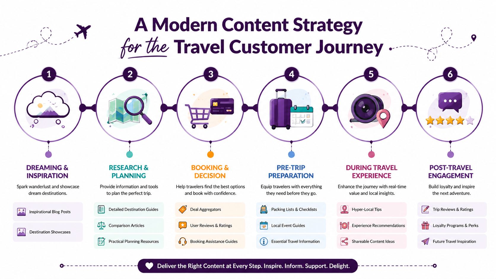 An infographic showing a six-step modern content strategy for the travel customer journey from dreaming to post-travel.