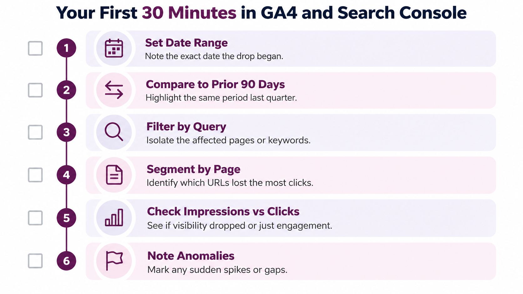 A checklist infographic titled Your First 30 Minutes in GA4 and Search Console for diagnosing traffic drops.