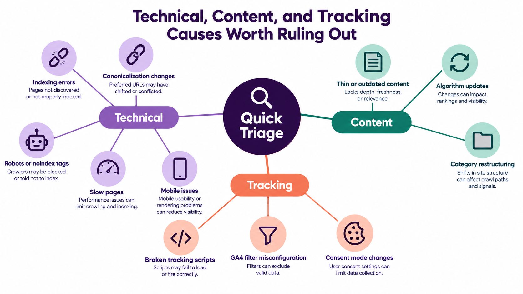 A diagram outlining technical, content, and tracking causes that may lead to a drop in organic traffic.