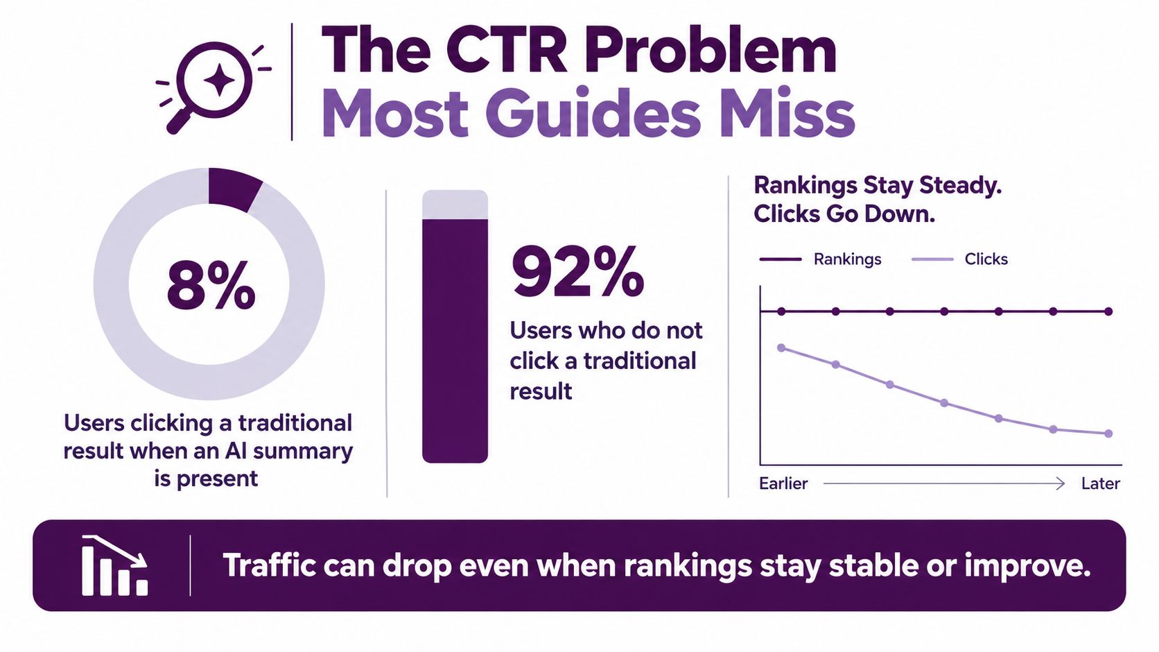 An infographic showing that AI summaries decrease organic traffic even when search rankings remain stable.
